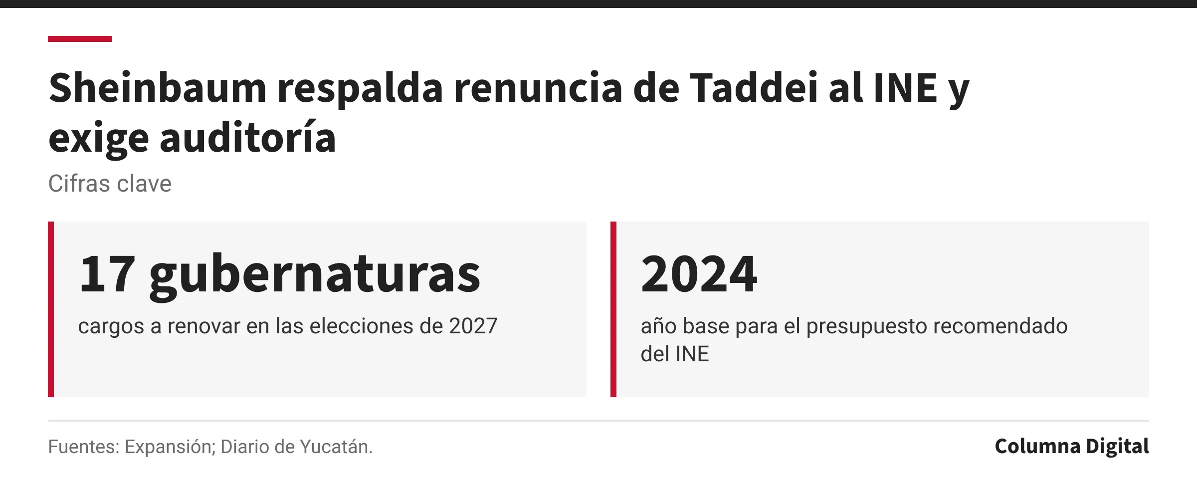 Cifras clave: 17 gubernaturas, cargos a renovar en las elecciones de 2027; 2024, año base para el presupuesto recomendado del INE.