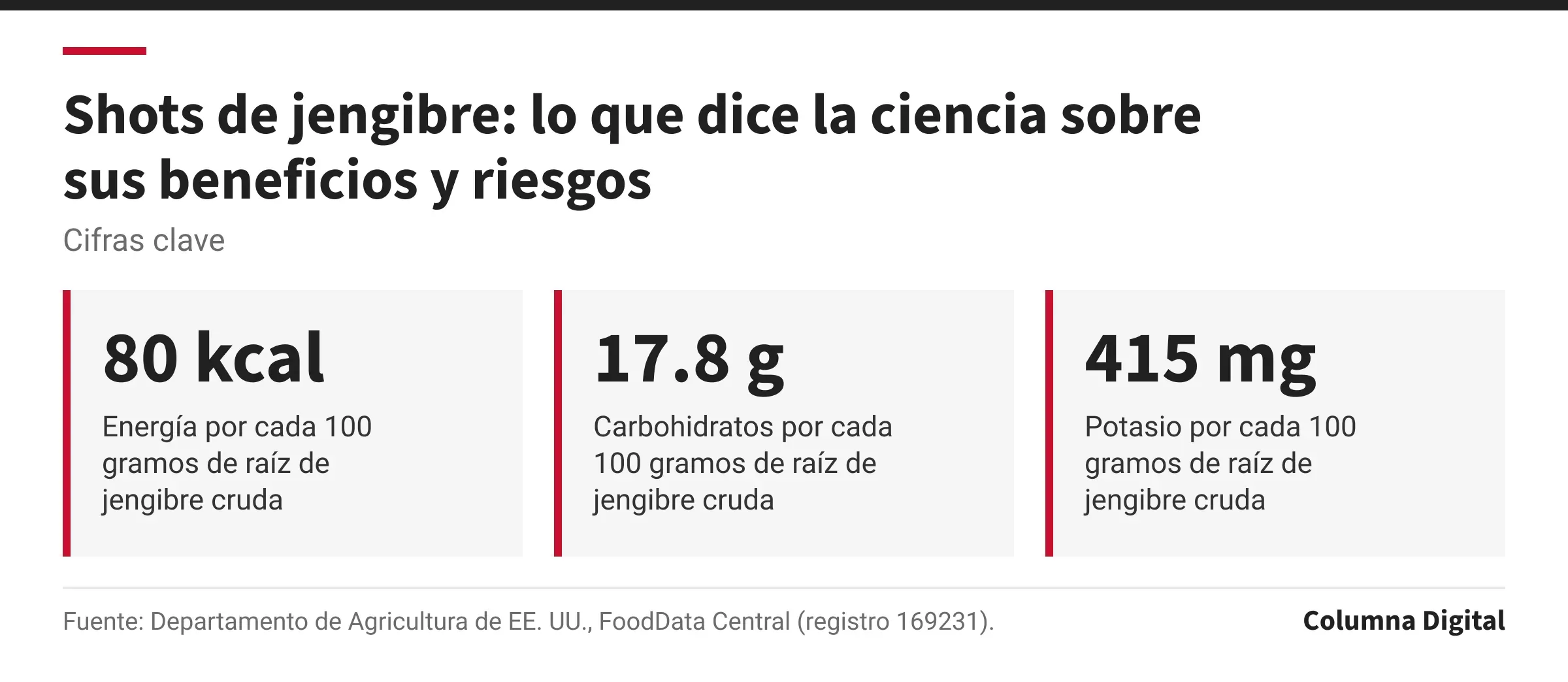 Cifras clave: 80 kcal, Energía por cada 100 gramos de raíz de jengibre cruda; 17.8 g, Carbohidratos por cada 100 gramos de raíz de jengibre cruda; 415 mg, Potasio por cada 100 gramos de raíz de jengibre cruda.