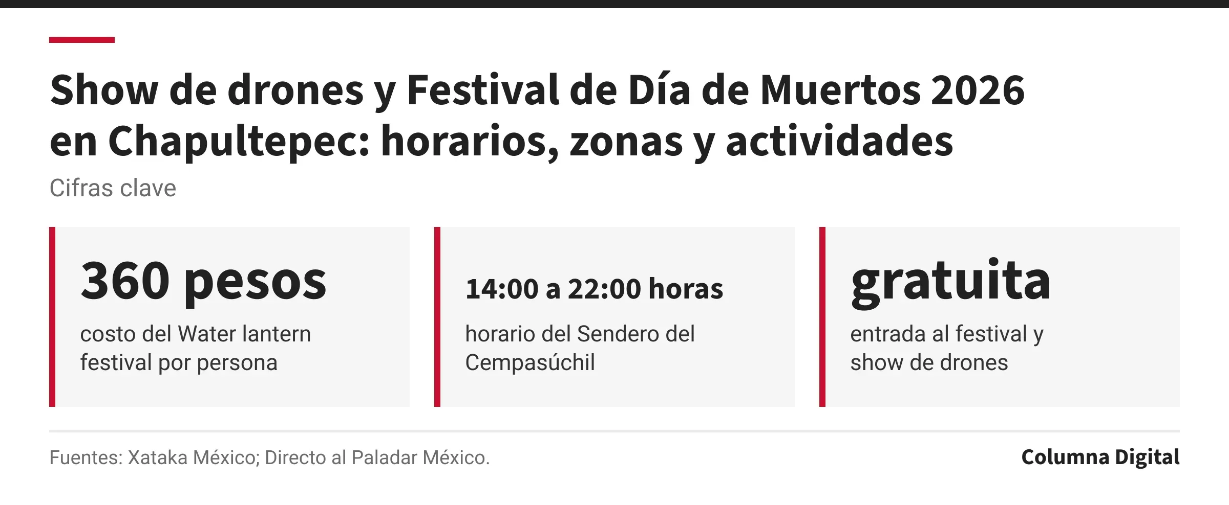 Cifras clave: 360 pesos, costo del Water lantern festival por persona; 14:00 a 22:00 horas, horario del Sendero del Cempasúchil; gratuita, entrada al festival y show de drones.