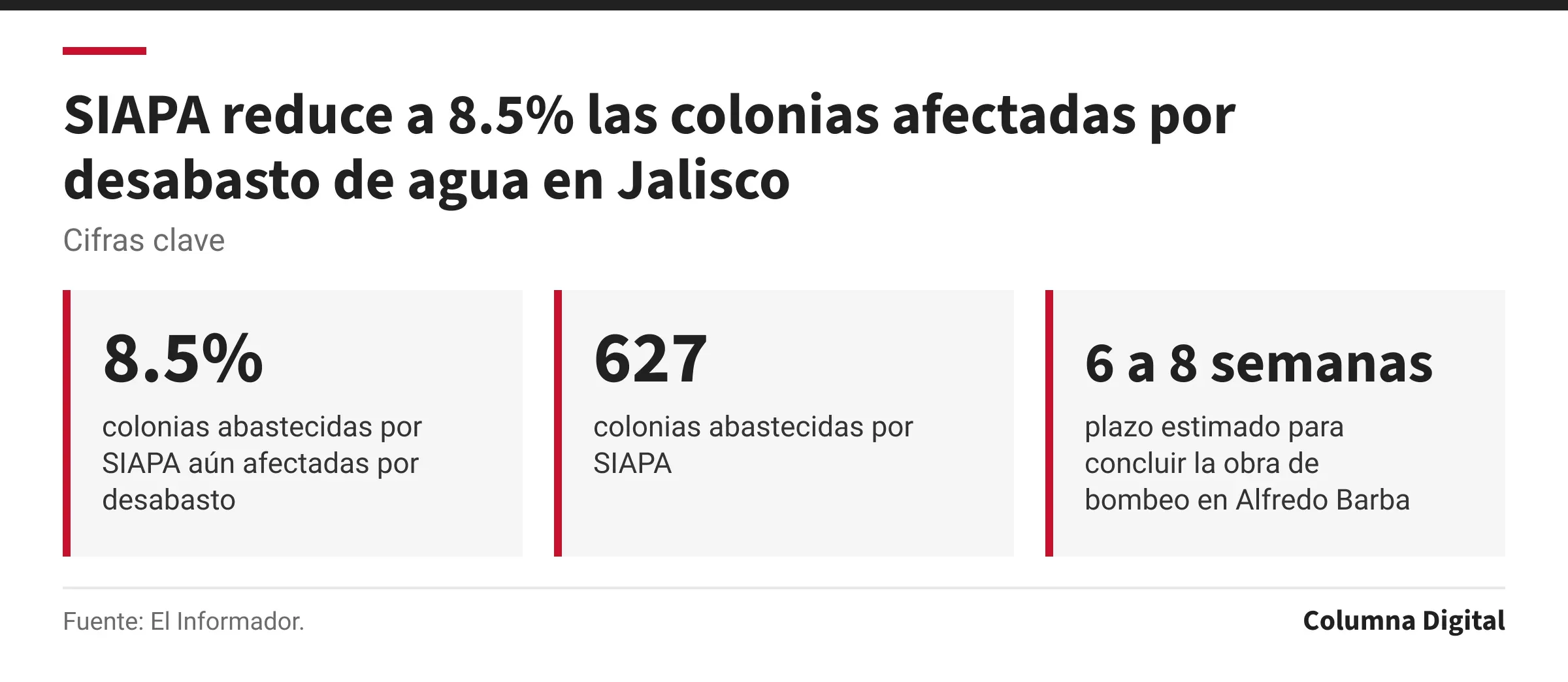 Cifras clave: 8.5%, colonias abastecidas por SIAPA aún afectadas por desabasto; 627, colonias abastecidas por SIAPA; 6 a 8 semanas, plazo estimado para concluir la obra de bombeo en Alfredo Barba.