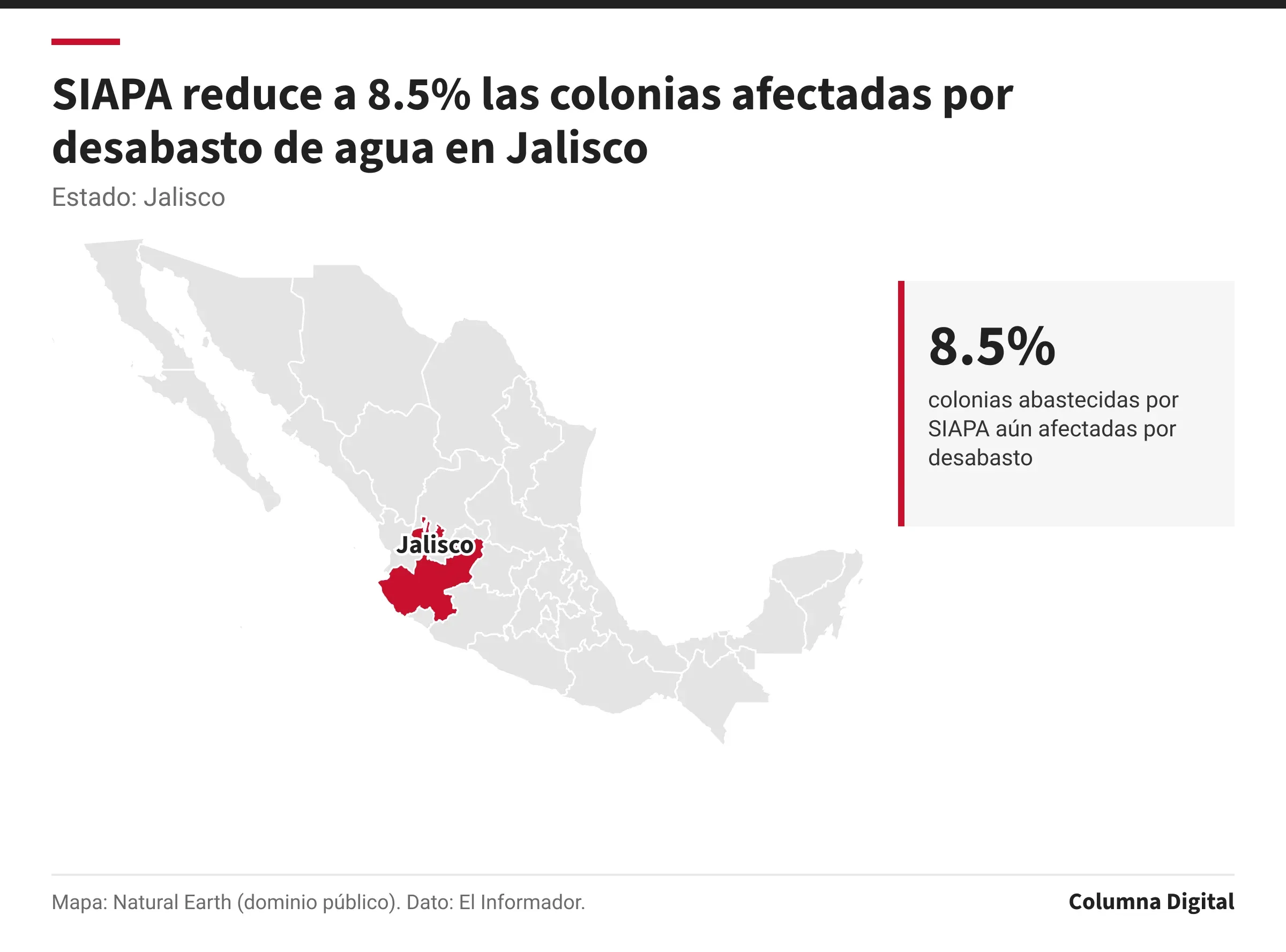 Mapa de México con Jalisco resaltado; 8.5%: colonias abastecidas por SIAPA aún afectadas por desabasto.