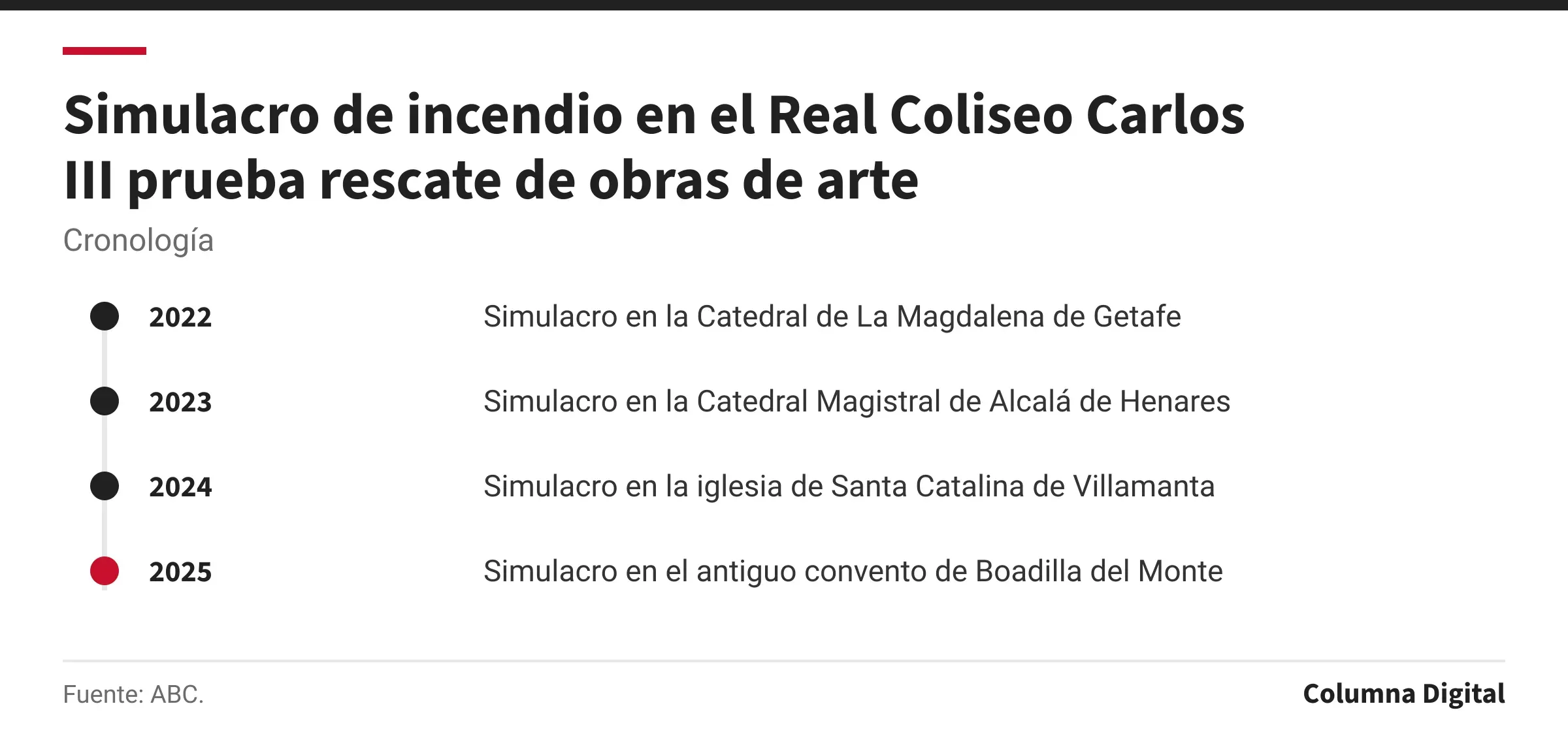 Cronología: 2022: Simulacro en la Catedral de La Magdalena de Getafe; 2023: Simulacro en la Catedral Magistral de Alcalá de Henares; 2024: Simulacro en la iglesia de Santa Catalina de Villamanta; 2025: Simulacro en el antiguo convento de Boadilla del Monte.
