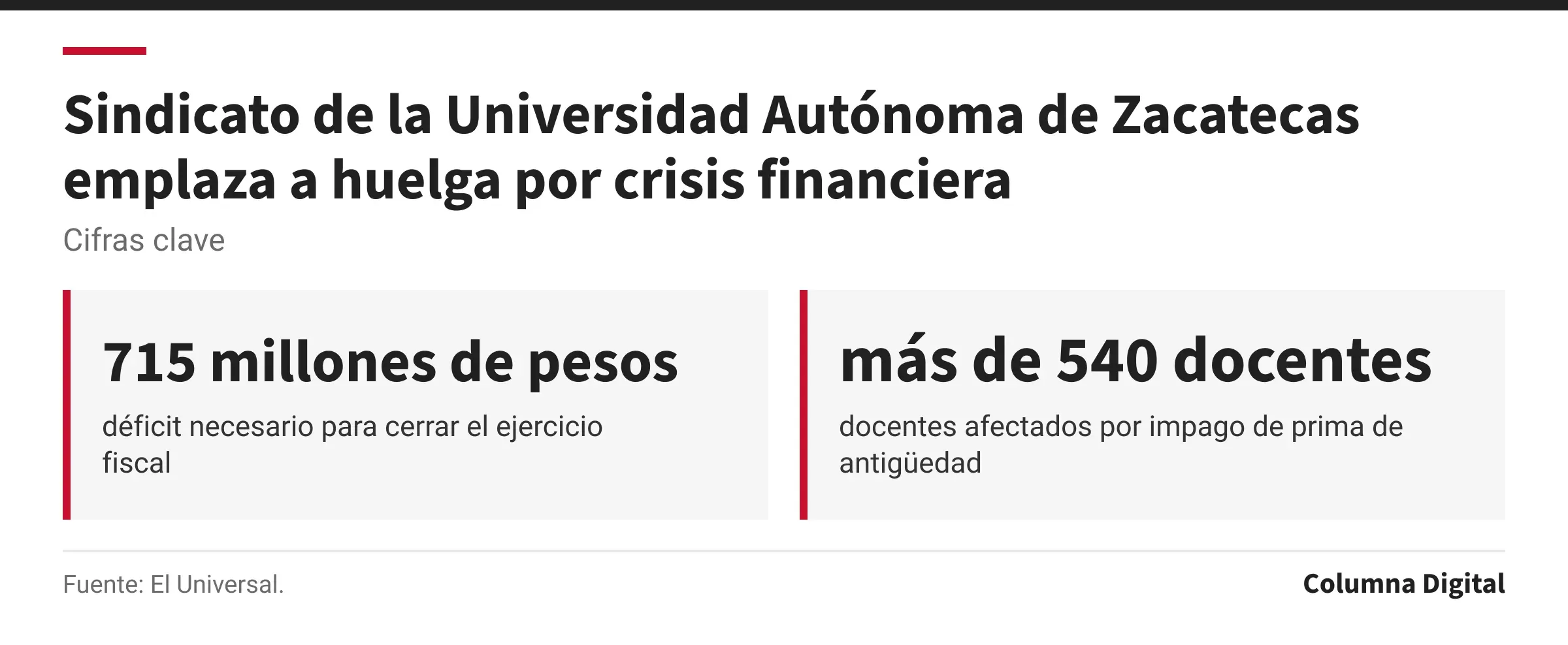 Cifras clave: 715 millones de pesos, déficit necesario para cerrar el ejercicio fiscal; más de 540 docentes, docentes afectados por impago de prima de antigüedad.
