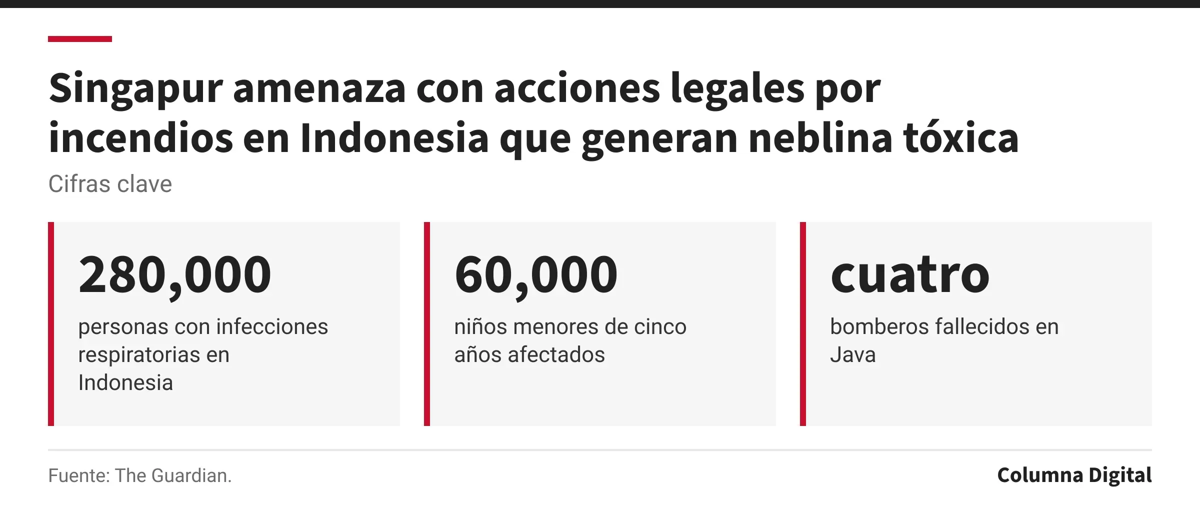 Cifras clave: 280,000, personas con infecciones respiratorias en Indonesia; 60,000, niños menores de cinco años afectados; cuatro, bomberos fallecidos en Java.