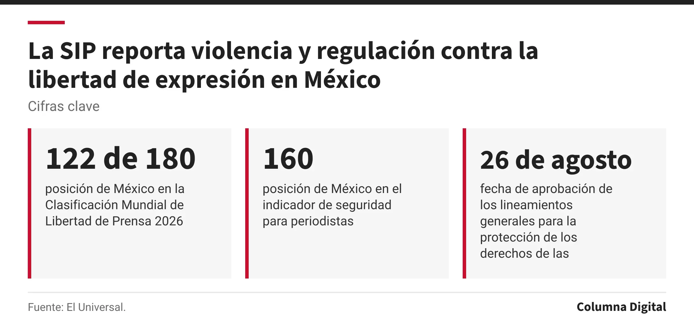 Cifras clave: 122 de 180, posición de México en la Clasificación Mundial de Libertad de Prensa 2026; 160, posición de México en el indicador de seguridad para periodistas; 26 de agosto, fecha de aprobación de los lineamientos generales para la protección de los derechos de las audiencias.