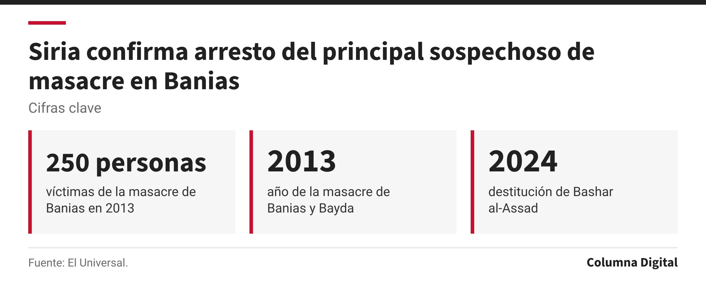Cifras clave: 250 personas, víctimas de la masacre de Banias en 2013; 2013, año de la masacre de Banias y Bayda; 2024, destitución de Bashar al-Assad.