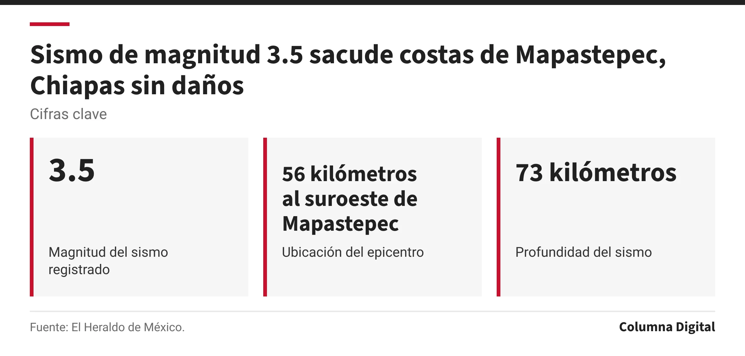 Cifras clave: 3.5, Magnitud del sismo registrado; 56 kilómetros al suroeste de Mapastepec, Ubicación del epicentro; 73 kilómetros, Profundidad del sismo.