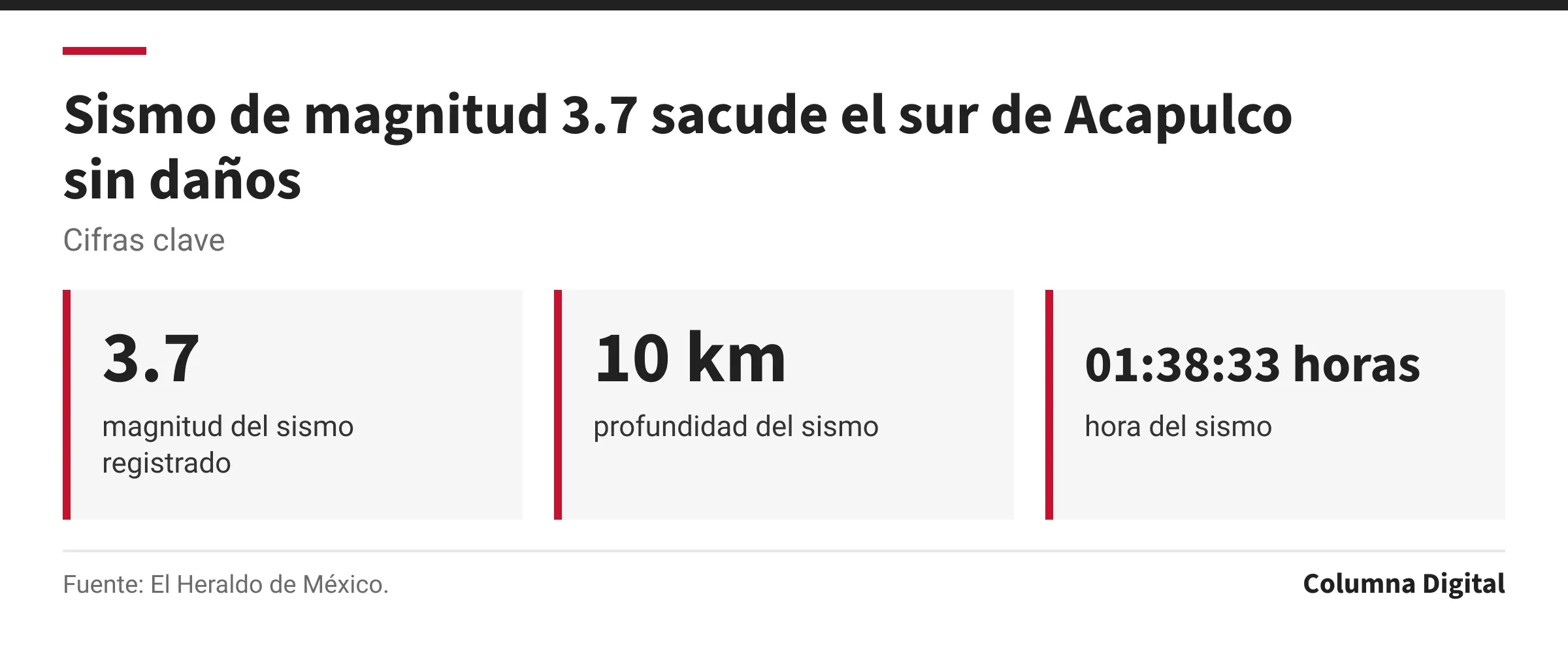 Cifras clave: 3.7, magnitud del sismo registrado; 10 km, profundidad del sismo; 01:38:33 horas, hora del sismo.