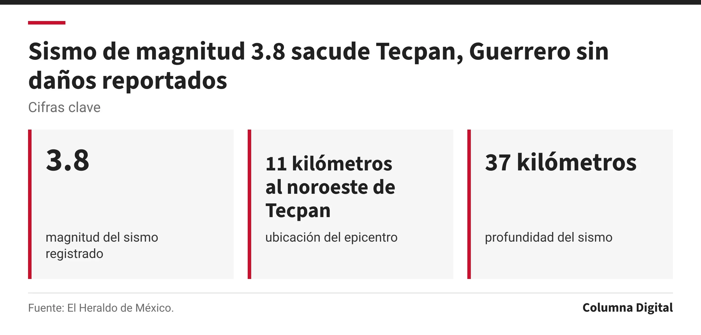 Cifras clave: 3.8, magnitud del sismo registrado; 11 kilómetros al noroeste de Tecpan, ubicación del epicentro; 37 kilómetros, profundidad del sismo.