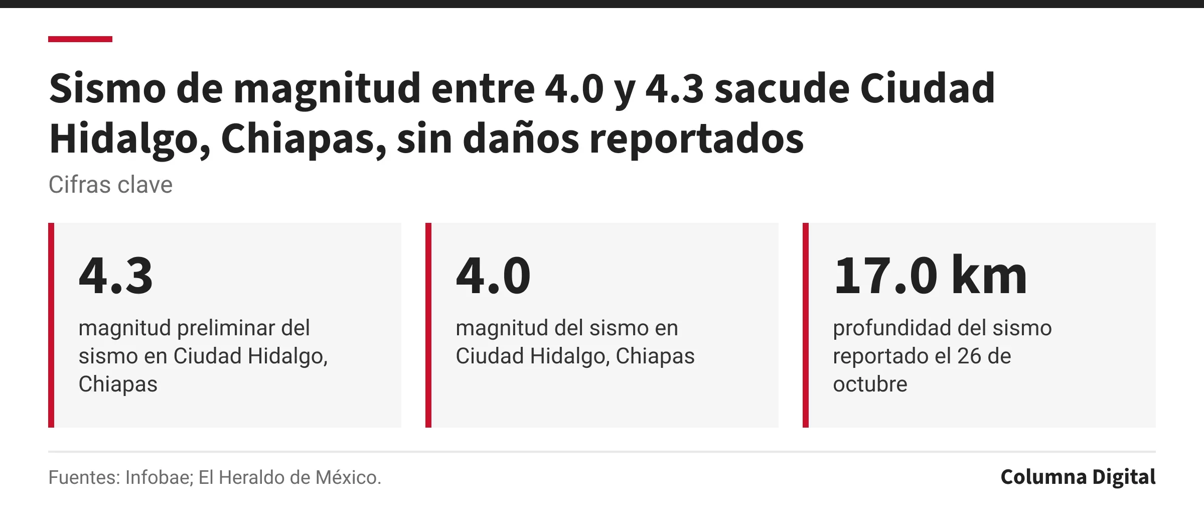 Cifras clave: 4.3, magnitud preliminar del sismo en Ciudad Hidalgo, Chiapas; 4.0, magnitud del sismo en Ciudad Hidalgo, Chiapas; 17.0 km, profundidad del sismo reportado el 26 de octubre.