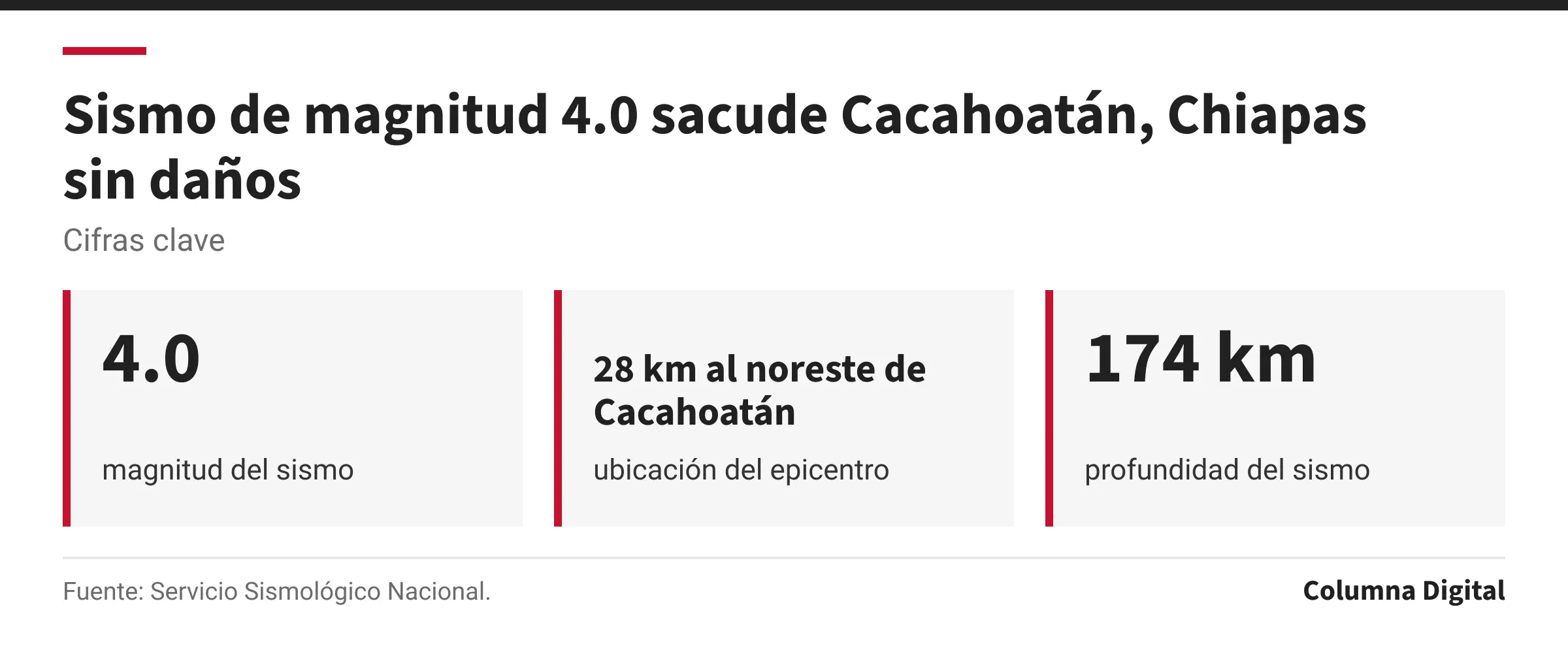 Cifras clave: 4.0, magnitud del sismo; 28 km al noreste de Cacahoatán, ubicación del epicentro; 174 km, profundidad del sismo.