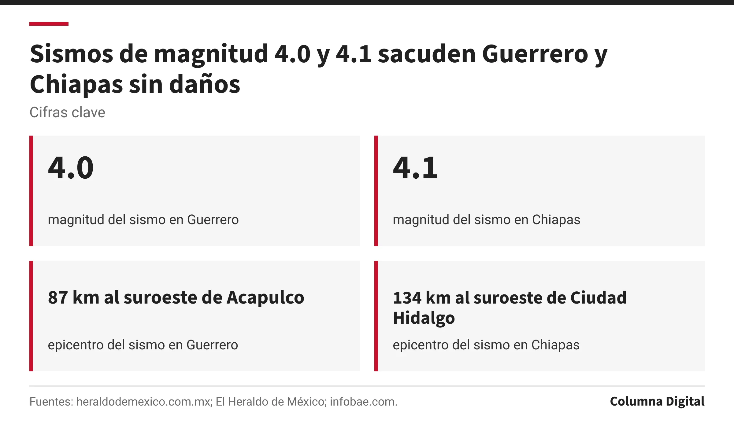Cifras clave: 4.0, magnitud del sismo en Guerrero; 4.1, magnitud del sismo en Chiapas; 87 km al suroeste de Acapulco, epicentro del sismo en Guerrero; 134 km al suroeste de Ciudad Hidalgo, epicentro del sismo en Chiapas.