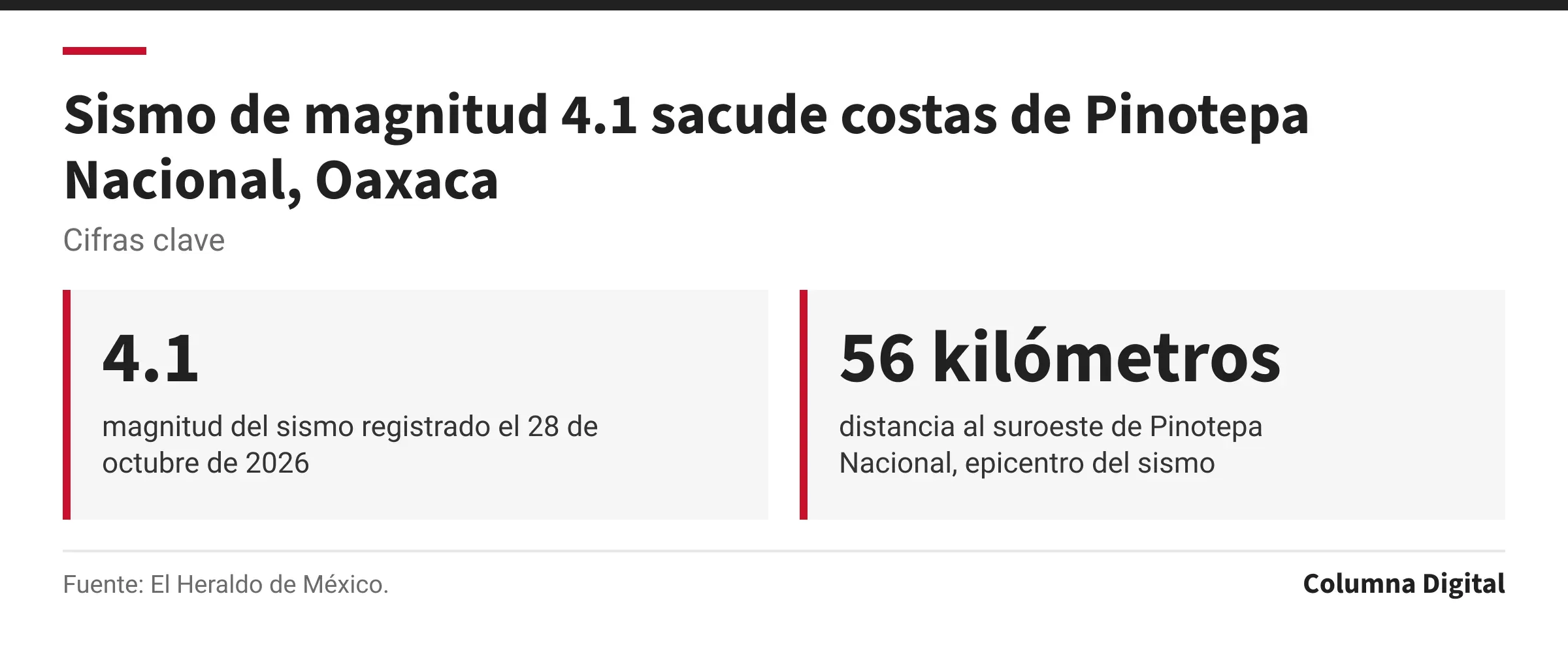 Cifras clave: 4.1, magnitud del sismo registrado el 28 de octubre de 2026; 56 kilómetros, distancia al suroeste de Pinotepa Nacional, epicentro del sismo.