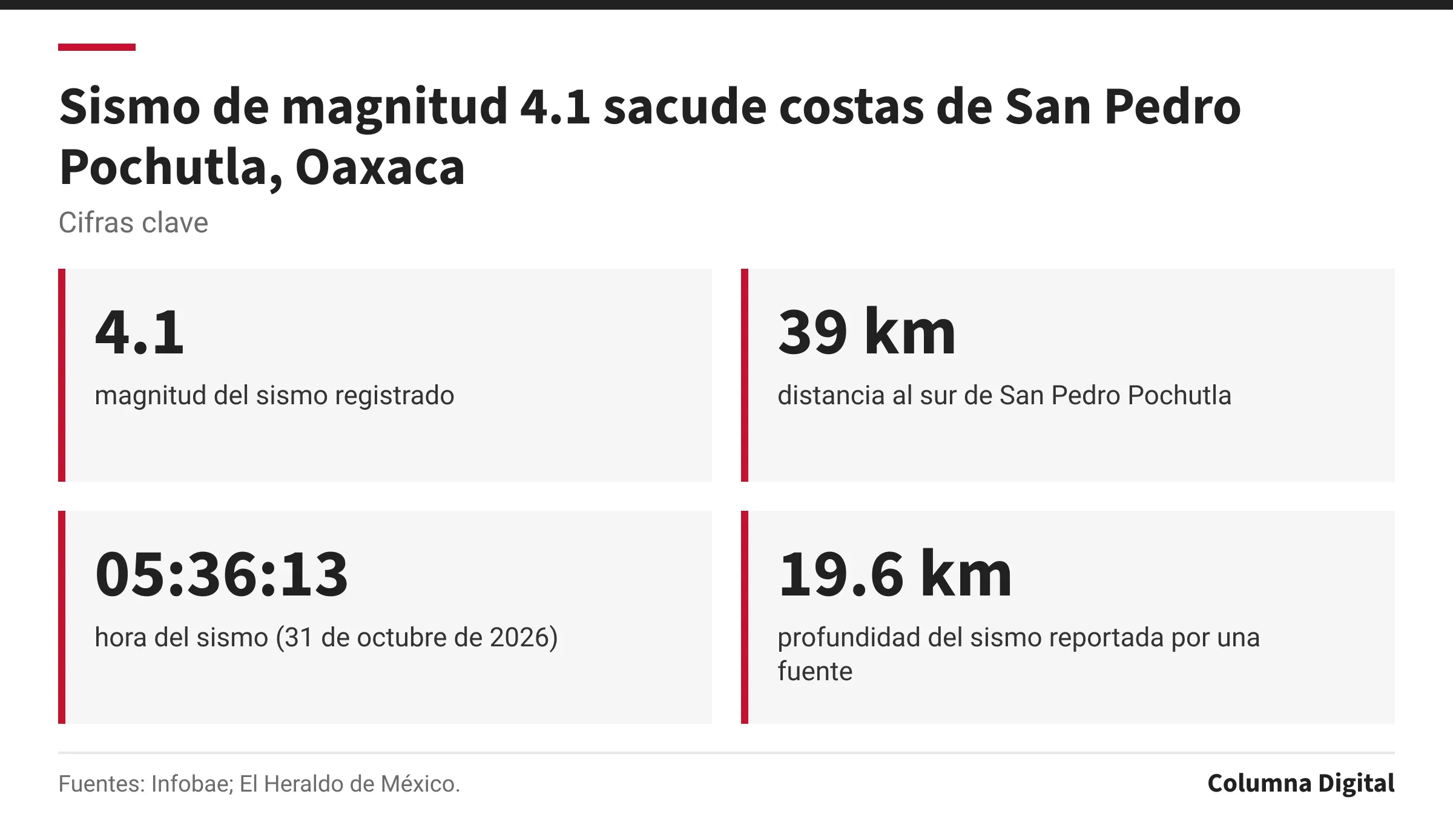 Cifras clave: 4.1, magnitud del sismo registrado; 39 km, distancia al sur de San Pedro Pochutla; 05:36:13, hora del sismo (31 de octubre de 2026); 19.6 km, profundidad del sismo reportada por una fuente.