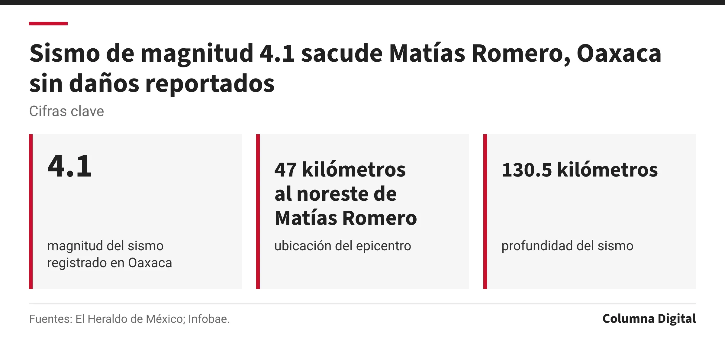 Cifras clave: 4.1, magnitud del sismo registrado en Oaxaca; 47 kilómetros al noreste de Matías Romero, ubicación del epicentro; 130.5 kilómetros, profundidad del sismo.