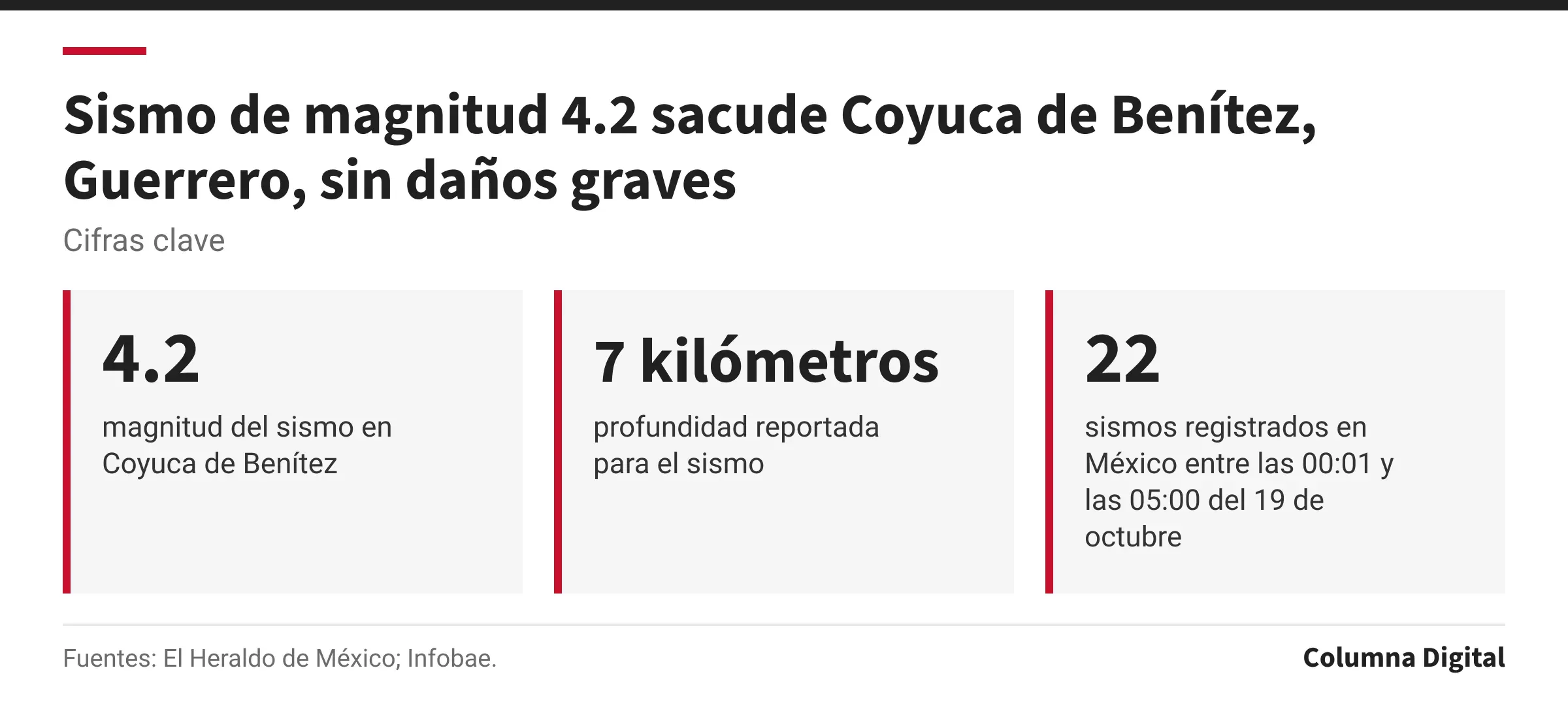 Cifras clave: 4.2, magnitud del sismo en Coyuca de Benítez; 7 kilómetros, profundidad reportada para el sismo; 22, sismos registrados en México entre las 00:01 y las 05:00 del 19 de octubre.