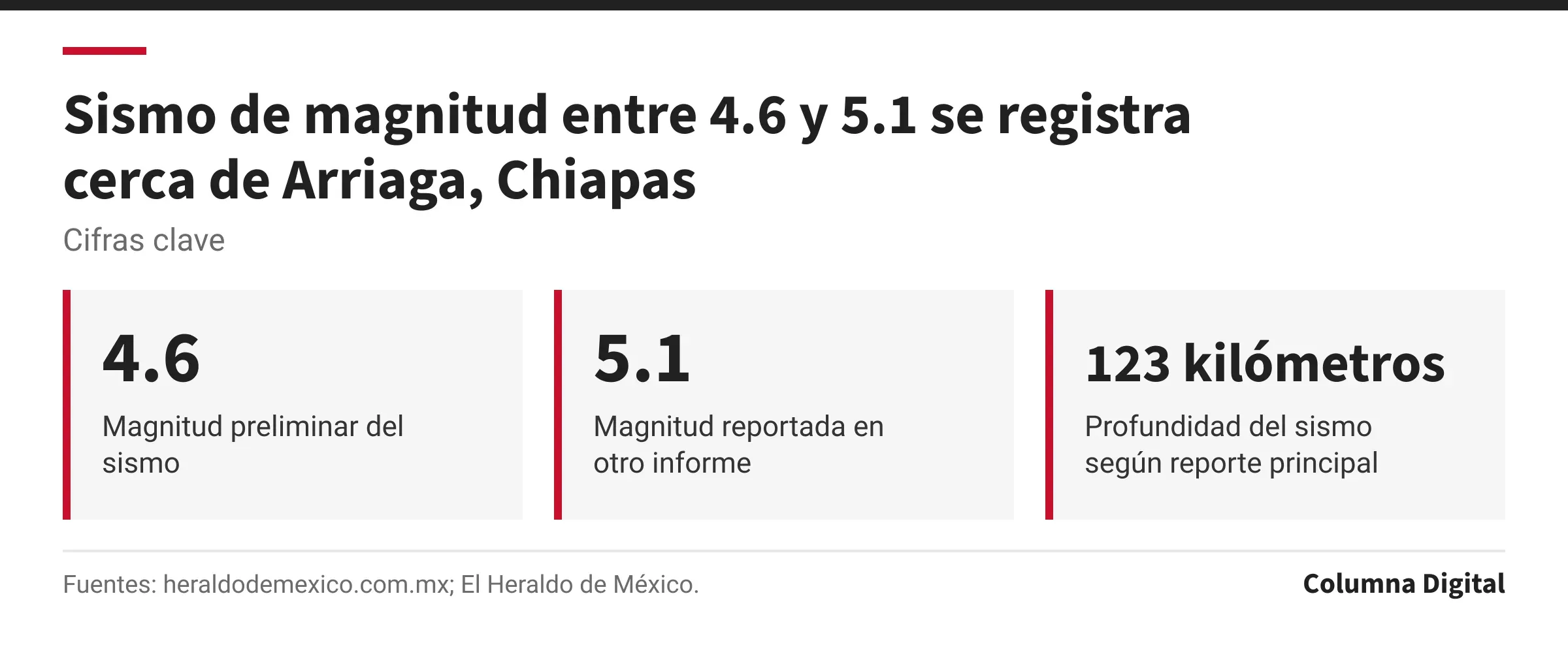 Cifras clave: 4.6, Magnitud preliminar del sismo; 5.1, Magnitud reportada en otro informe; 123 kilómetros, Profundidad del sismo según reporte principal.