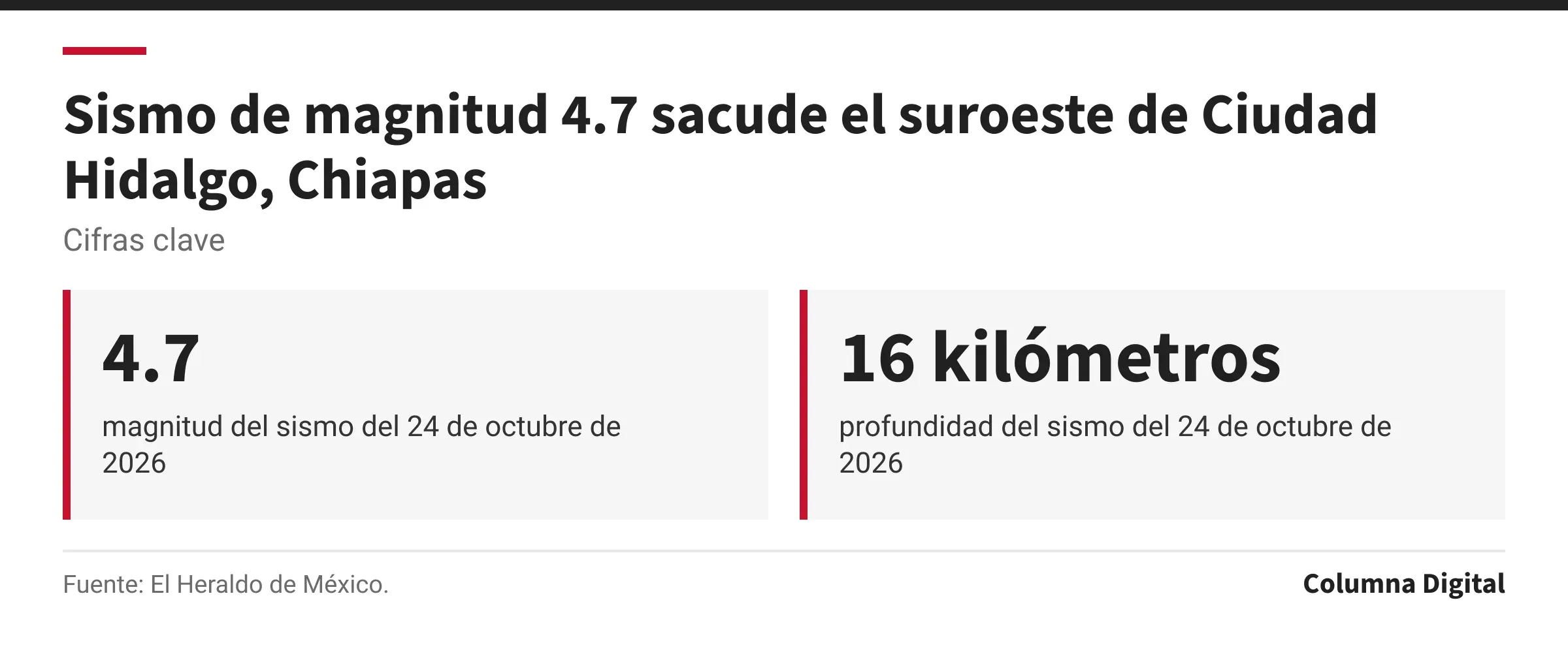 Cifras clave: 4.7, magnitud del sismo del 24 de octubre de 2026; 16 kilómetros, profundidad del sismo del 24 de octubre de 2026.