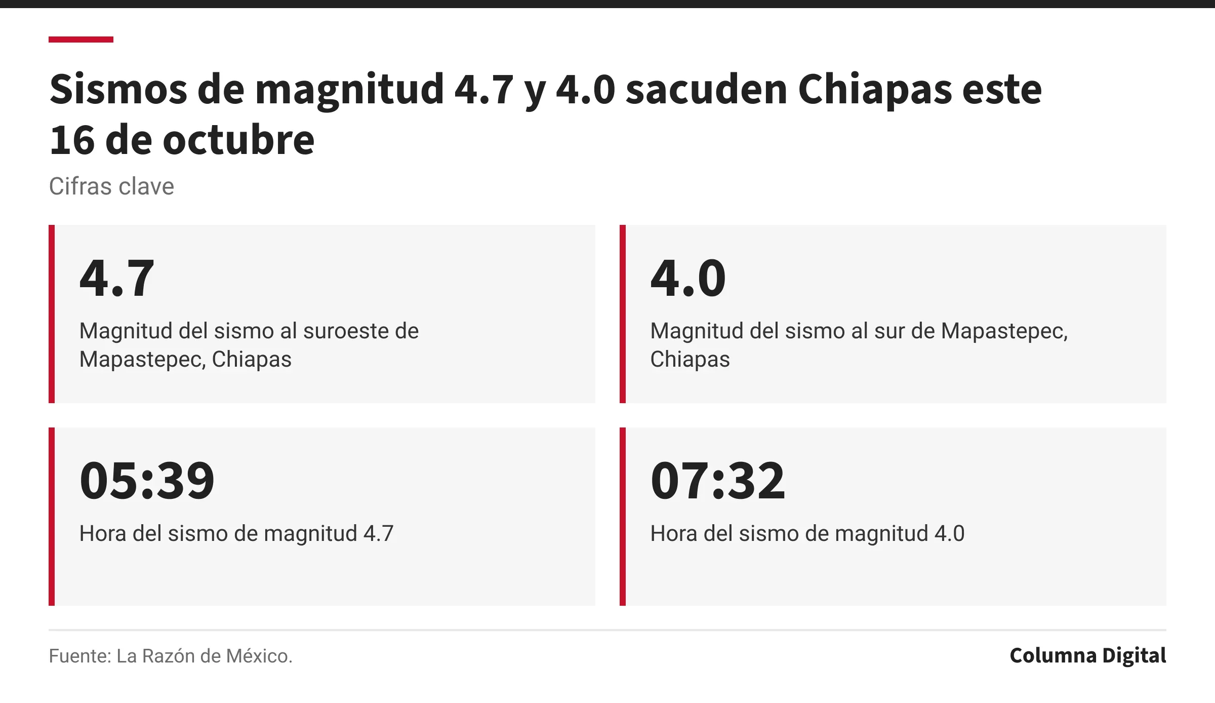 Cifras clave: 4.7, Magnitud del sismo al suroeste de Mapastepec, Chiapas; 4.0, Magnitud del sismo al sur de Mapastepec, Chiapas; 05:39, Hora del sismo de magnitud 4.7; 07:32, Hora del sismo de magnitud 4.0.