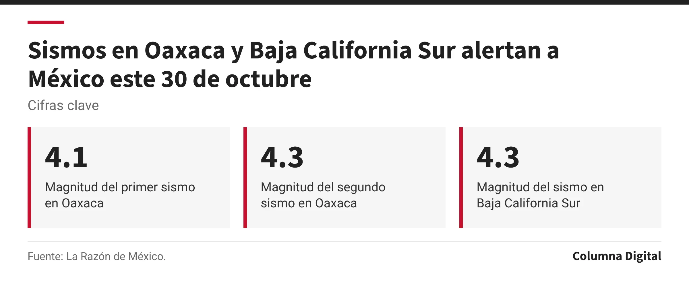 Cifras clave: 4.1, Magnitud del primer sismo en Oaxaca; 4.3, Magnitud del segundo sismo en Oaxaca; 4.3, Magnitud del sismo en Baja California Sur.