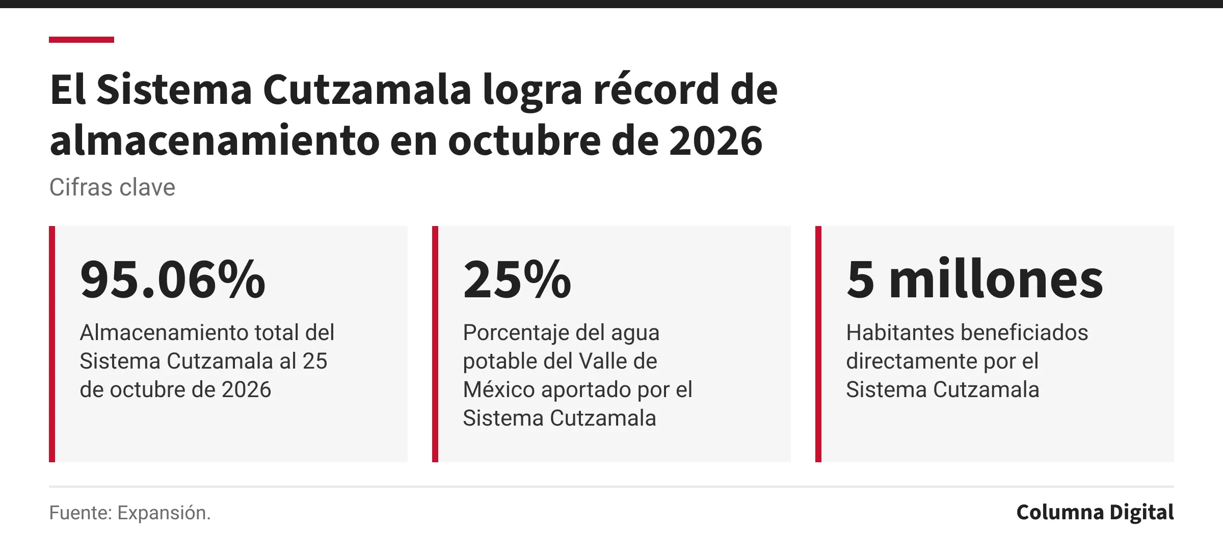 Cifras clave: 95.06%, Almacenamiento total del Sistema Cutzamala al 25 de octubre de 2026; 25%, Porcentaje del agua potable del Valle de México aportado por el Sistema Cutzamala; 5 millones, Habitantes beneficiados directamente por el Sistema Cutzamala.