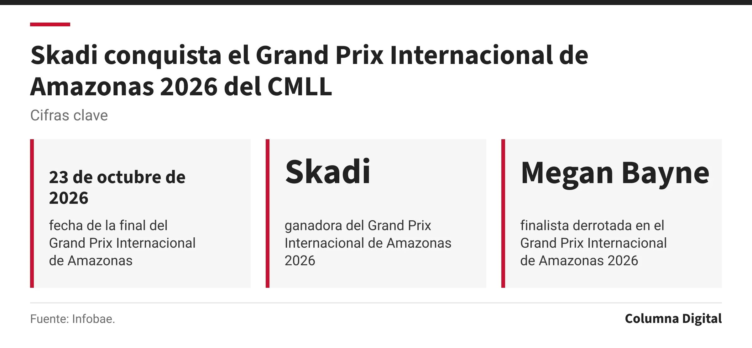 Cifras clave: 23 de octubre de 2026, fecha de la final del Grand Prix Internacional de Amazonas; Skadi, ganadora del Grand Prix Internacional de Amazonas 2026; Megan Bayne, finalista derrotada en el Grand Prix Internacional de Amazonas 2026.