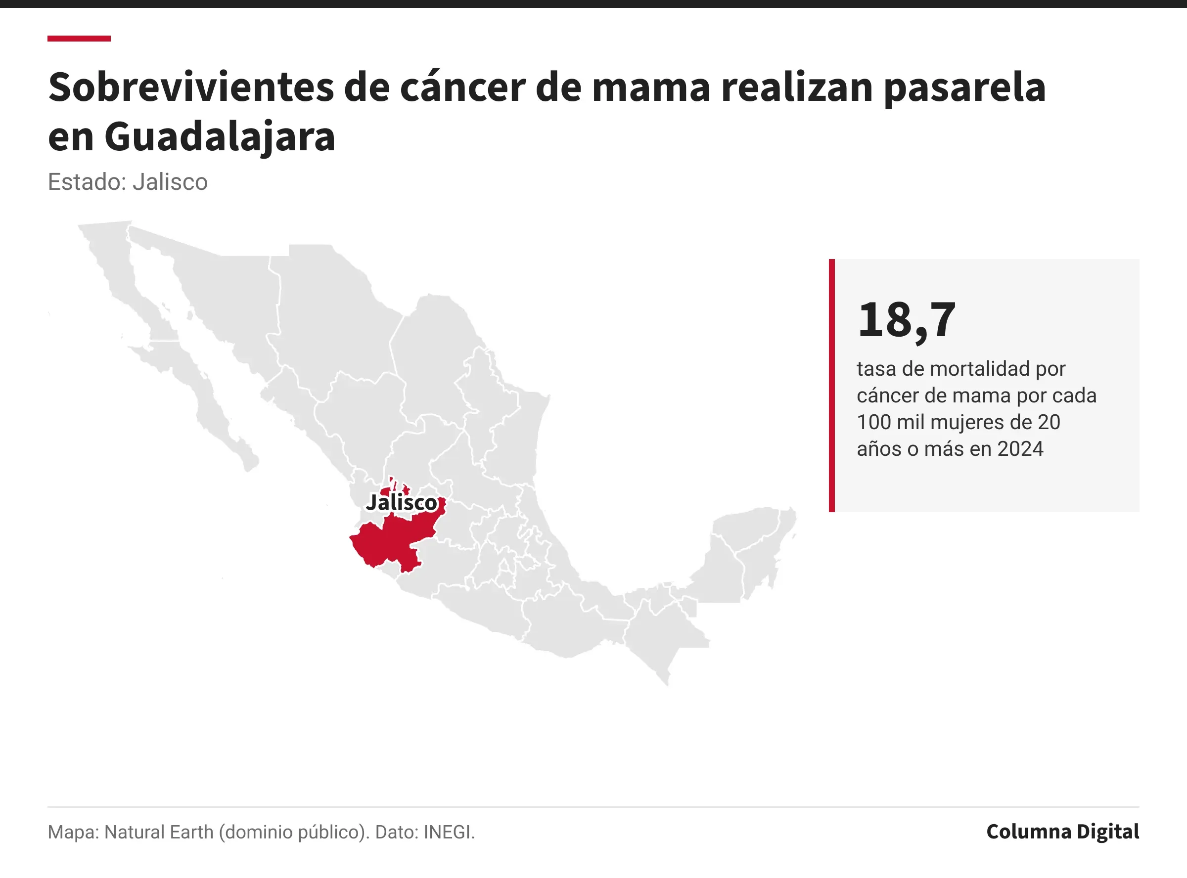 Mapa de México con Jalisco resaltado; 18,7: tasa de mortalidad por cáncer de mama por cada 100 mil mujeres de 20 años o más en 2024.