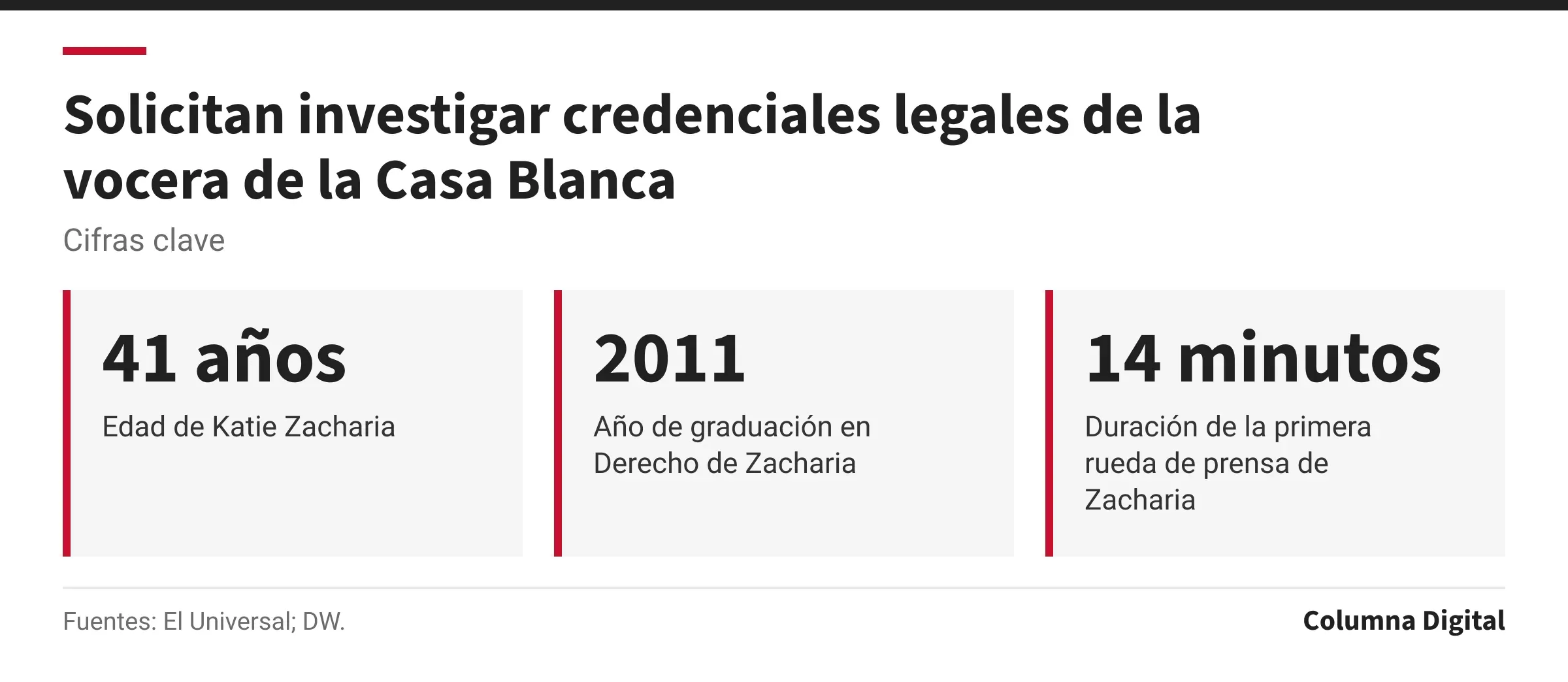 Cifras clave: 41 años, Edad de Katie Zacharia; 2011, Año de graduación en Derecho de Zacharia; 14 minutos, Duración de la primera rueda de prensa de Zacharia.