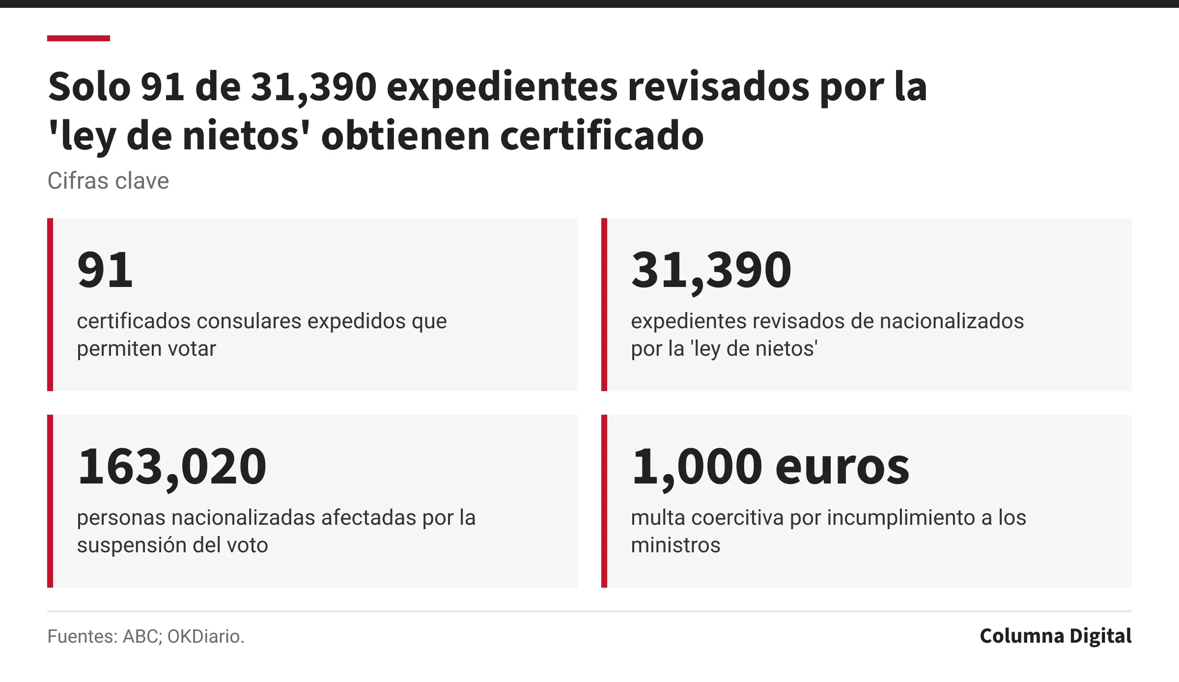 Cifras clave: 91, certificados consulares expedidos que permiten votar; 31,390, expedientes revisados de nacionalizados por la 'ley de nietos'; 163,020, personas nacionalizadas afectadas por la suspensión del voto; 1,000 euros, multa coercitiva por incumplimiento a los ministros.