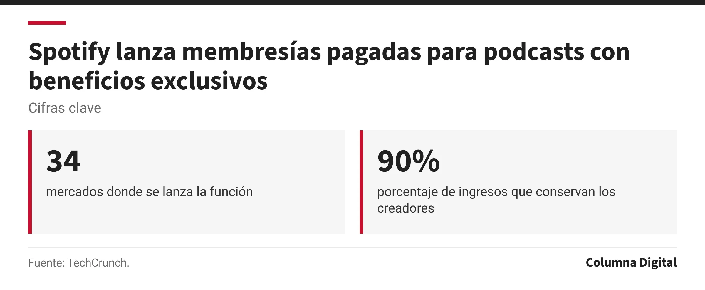 Cifras clave: 34, mercados donde se lanza la función; 90%, porcentaje de ingresos que conservan los creadores.