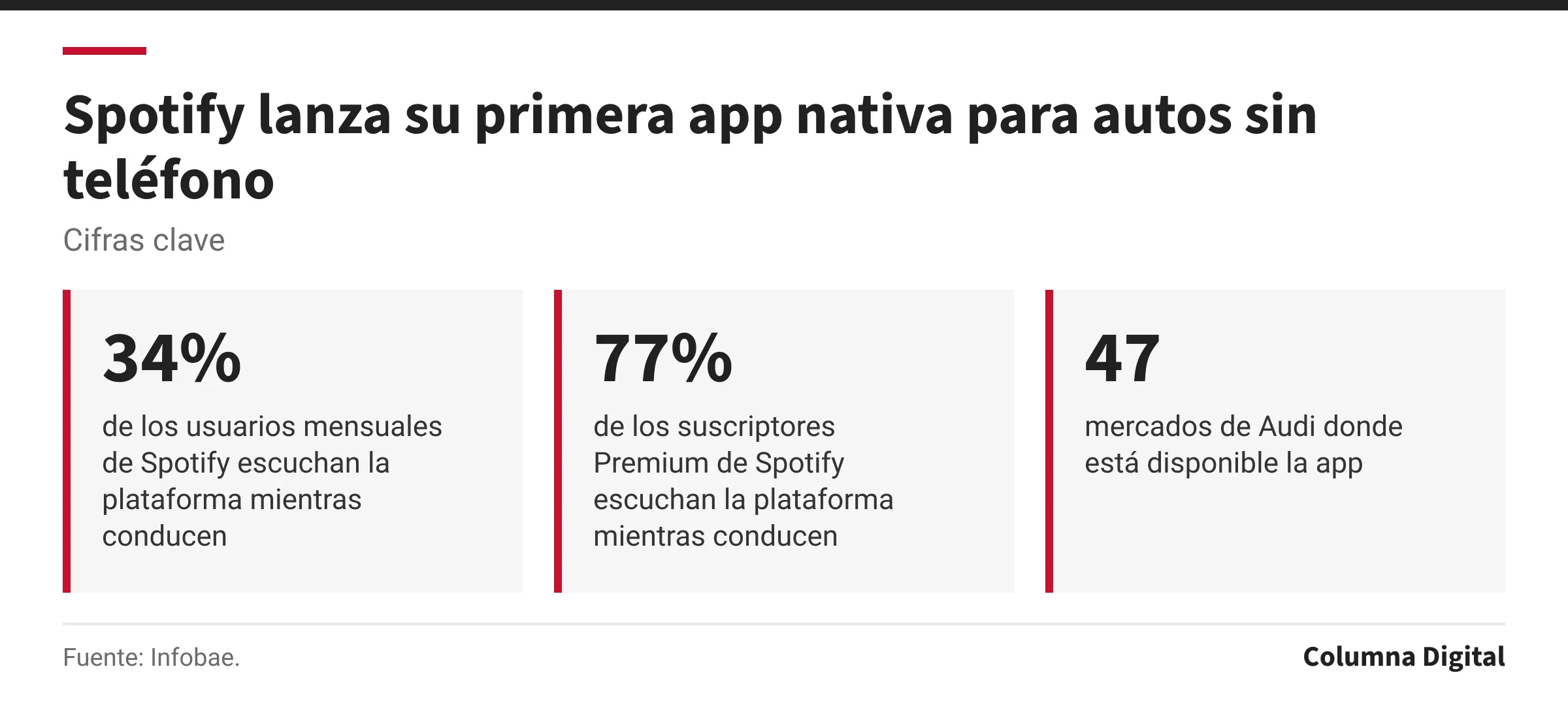 Cifras clave: 34%, de los usuarios mensuales de Spotify escuchan la plataforma mientras conducen; 77%, de los suscriptores Premium de Spotify escuchan la plataforma mientras conducen; 47, mercados de Audi donde está disponible la app.