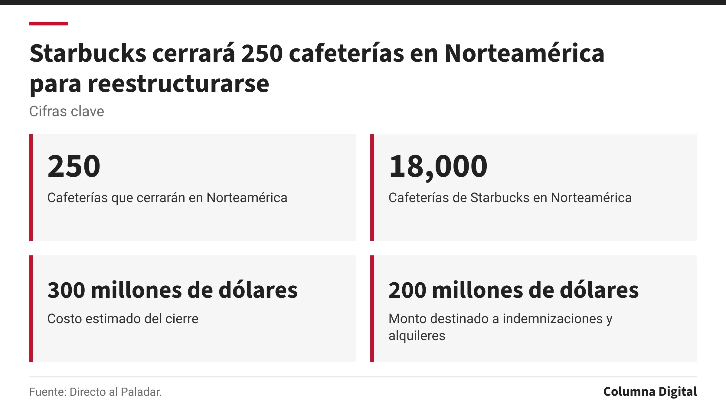 Cifras clave: 250, Cafeterías que cerrarán en Norteamérica; 18,000, Cafeterías de Starbucks en Norteamérica; 300 millones de dólares, Costo estimado del cierre; 200 millones de dólares, Monto destinado a indemnizaciones y alquileres.