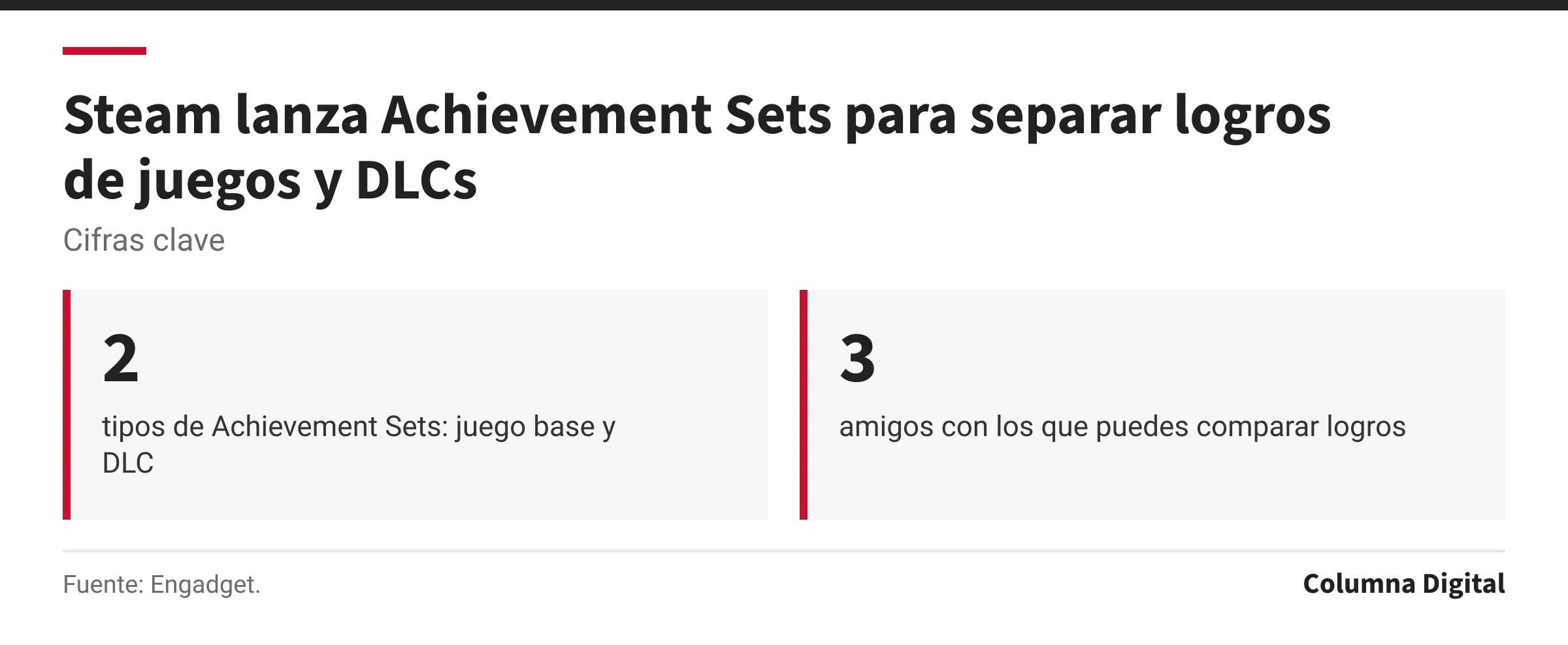 Cifras clave: 2, tipos de Achievement Sets: juego base y DLC; 3, amigos con los que puedes comparar logros.