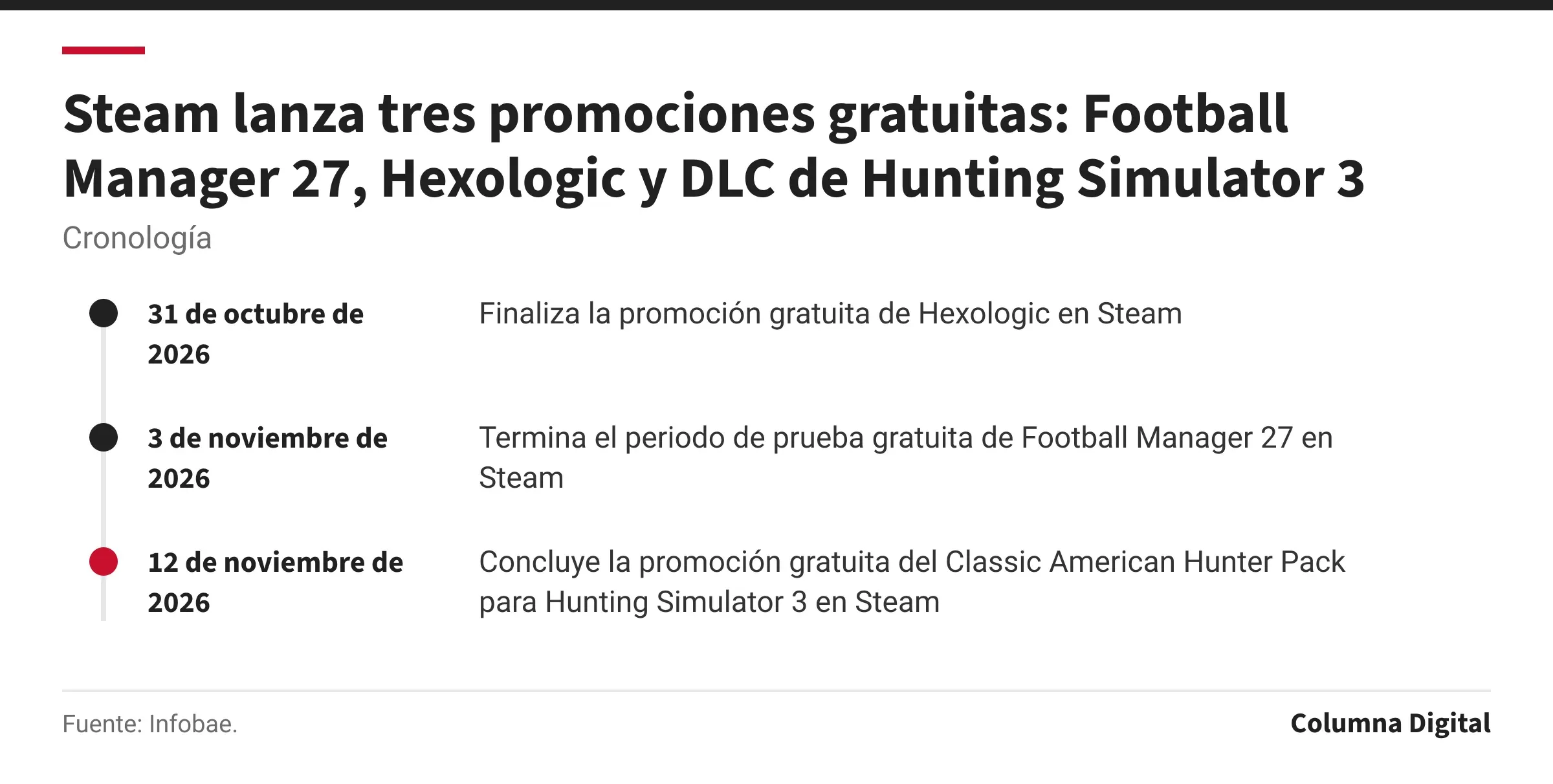Cronología: 31 de octubre de 2026: Finaliza la promoción gratuita de Hexologic en Steam; 3 de noviembre de 2026: Termina el periodo de prueba gratuita de Football Manager 27 en Steam; 12 de noviembre de 2026: Concluye la promoción gratuita del Classic American Hunter Pack para Hunting Simulator 3 en Steam.