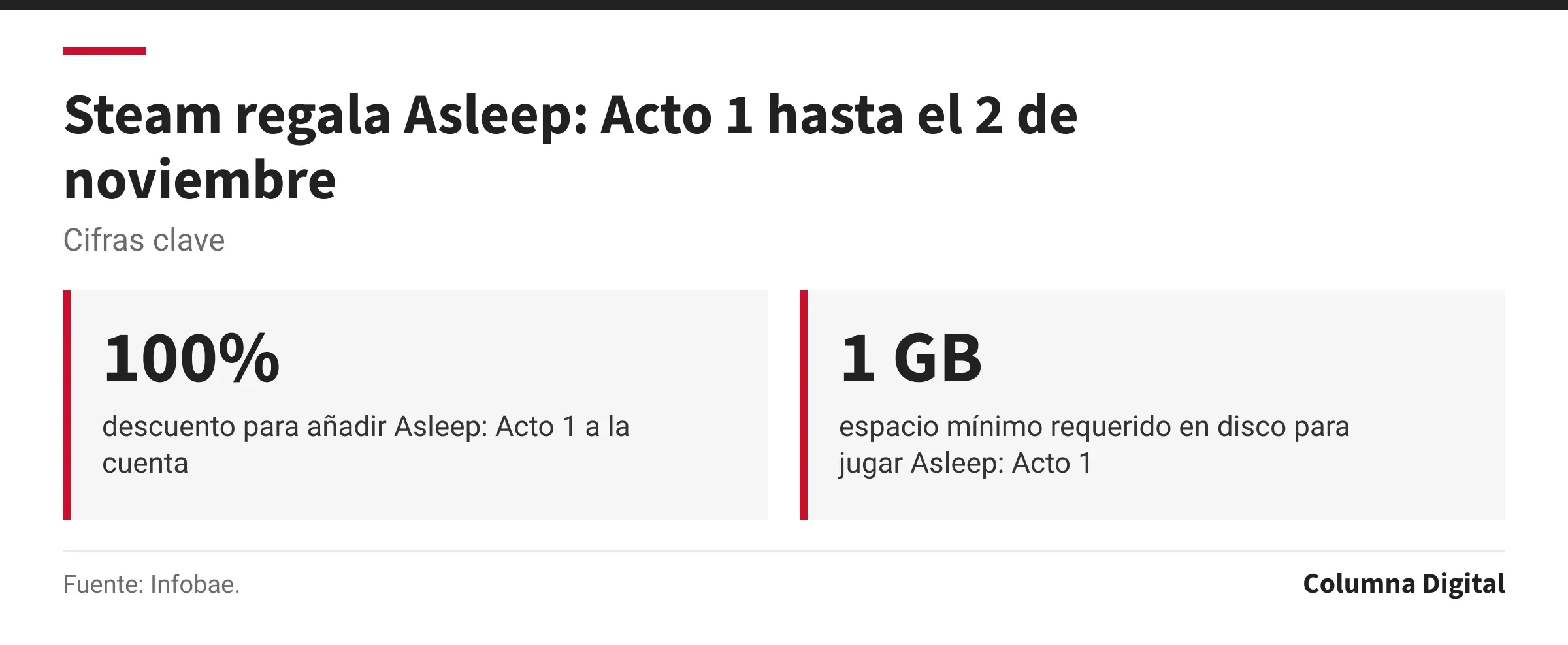 Cifras clave: 100%, descuento para añadir Asleep: Acto 1 a la cuenta; 1 GB, espacio mínimo requerido en disco para jugar Asleep: Acto 1.