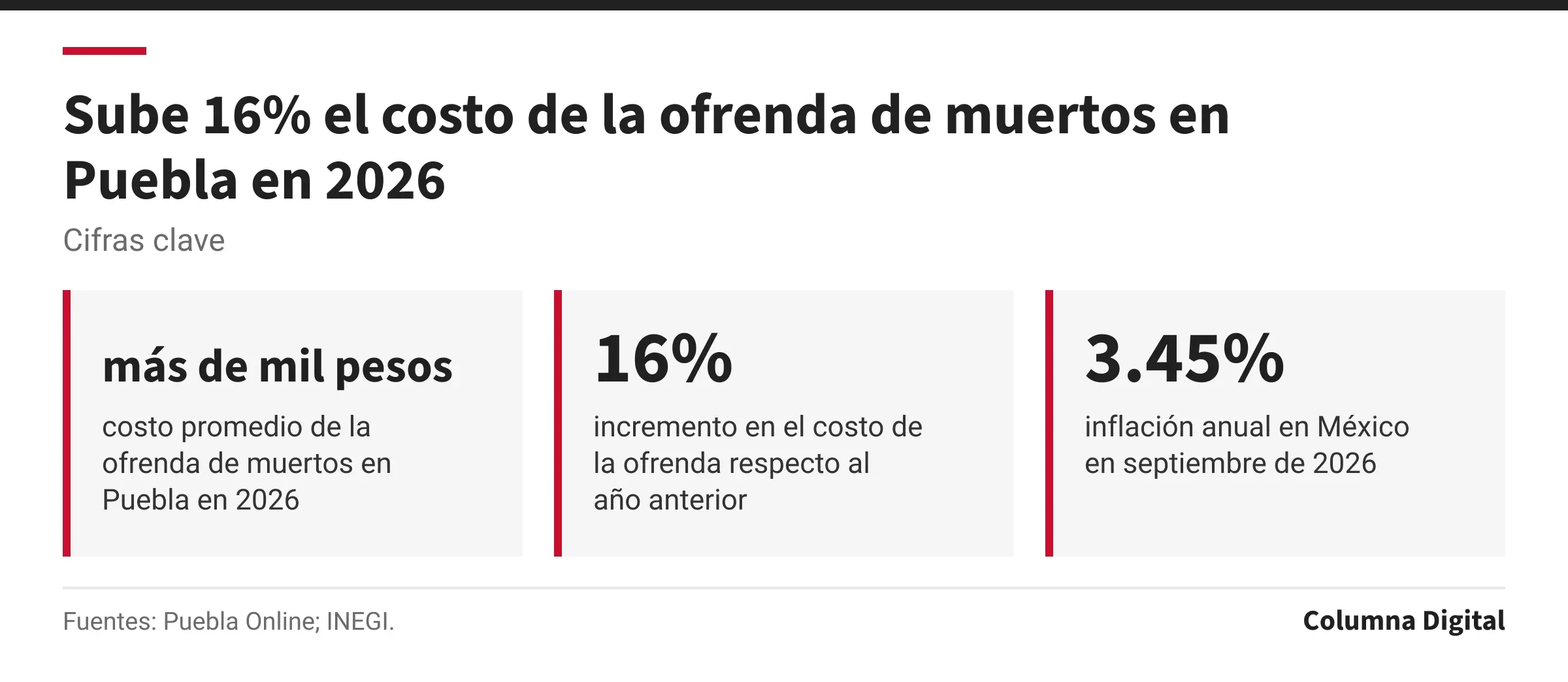 Cifras clave: más de mil pesos, costo promedio de la ofrenda de muertos en Puebla en 2026; 16%, incremento en el costo de la ofrenda respecto al año anterior; 3.45%, inflación anual en México en septiembre de 2026.