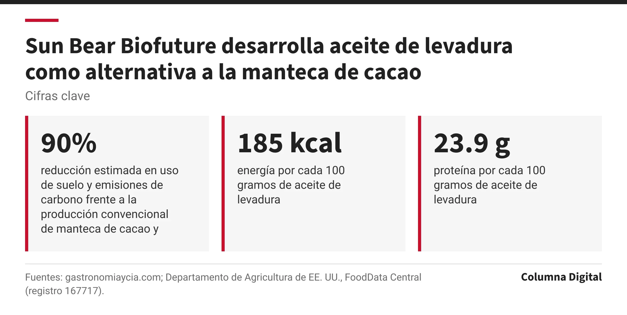 Cifras clave: 90%, reducción estimada en uso de suelo y emisiones de carbono frente a la producción convencional de manteca de cacao y aceite de palma; 185 kcal, energía por cada 100 gramos de aceite de levadura; 23.9 g, proteína por cada 100 gramos de aceite de levadura.