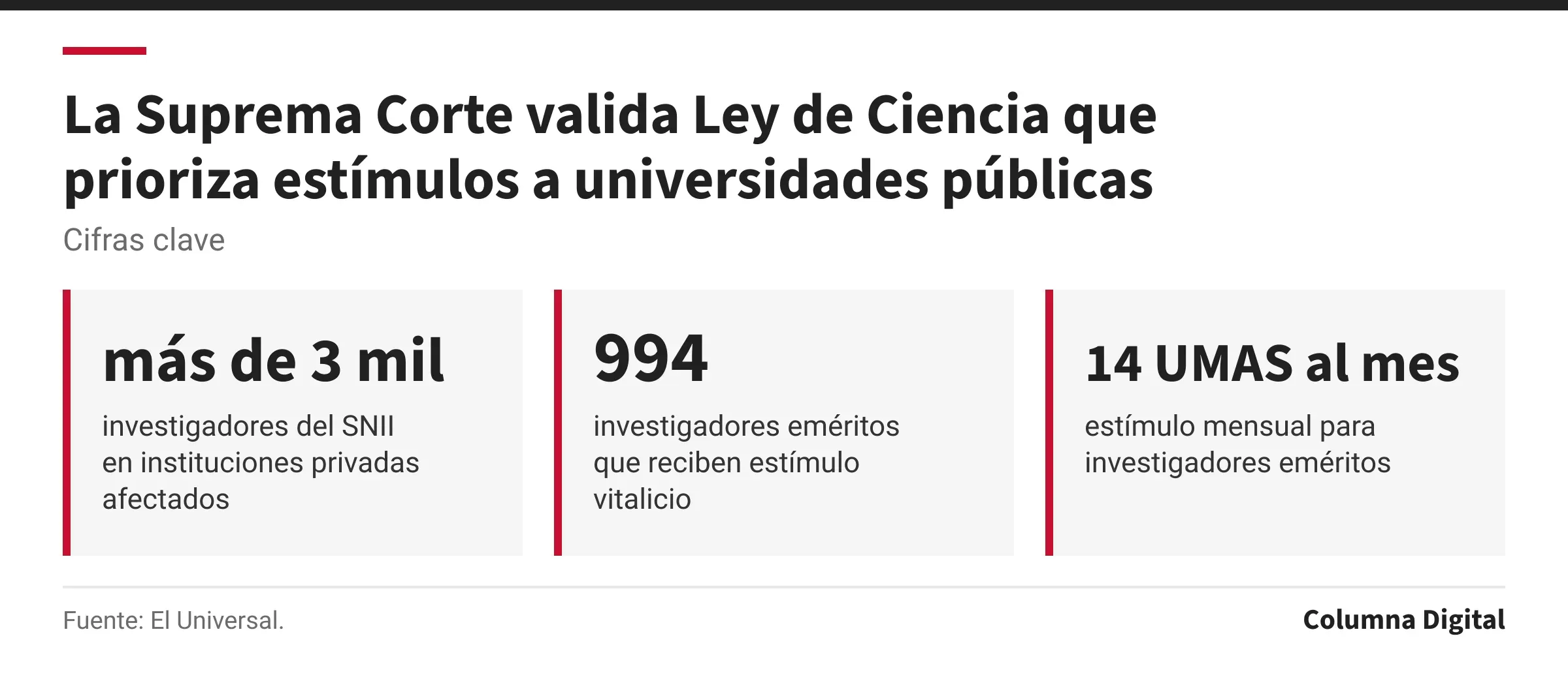 Cifras clave: más de 3 mil, investigadores del SNII en instituciones privadas afectados; 994, investigadores eméritos que reciben estímulo vitalicio; 14 UMAS al mes, estímulo mensual para investigadores eméritos.