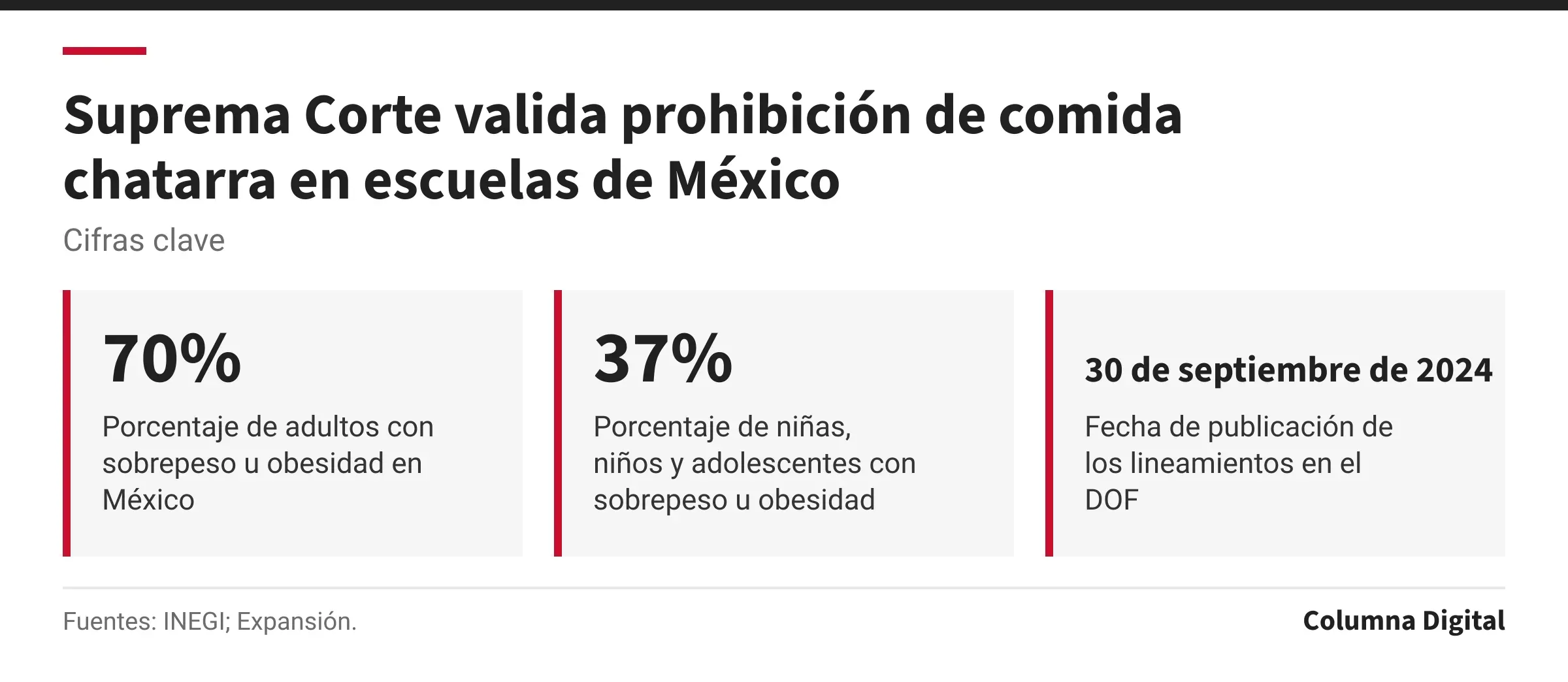 Cifras clave: 70%, Porcentaje de adultos con sobrepeso u obesidad en México; 37%, Porcentaje de niñas, niños y adolescentes con sobrepeso u obesidad; 30 de septiembre de 2024, Fecha de publicación de los lineamientos en el DOF.