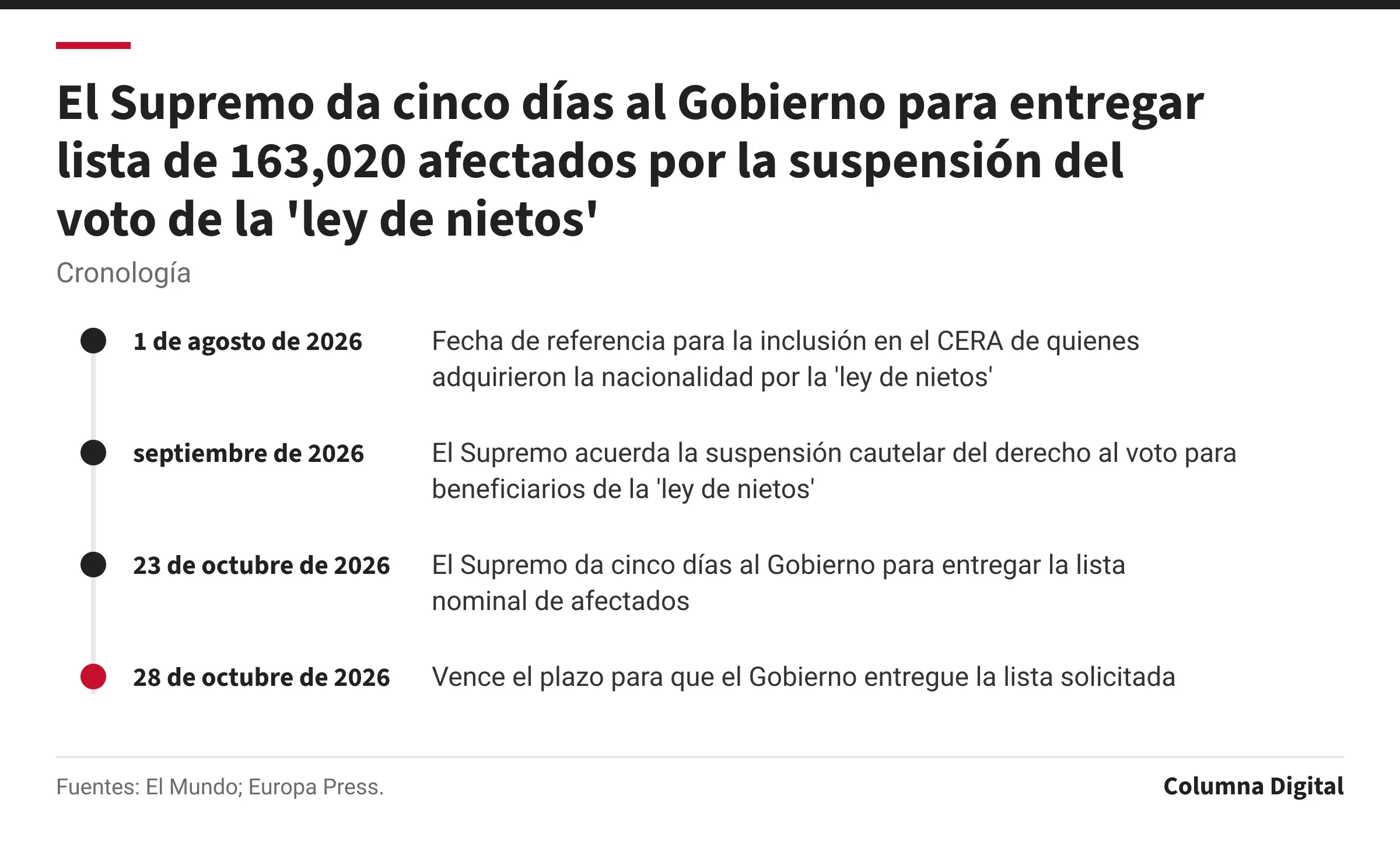 Cronología: 1 de agosto de 2026: Fecha de referencia para la inclusión en el CERA de quienes adquirieron la nacionalidad por la 'ley de nietos'; septiembre de 2026: El Supremo acuerda la suspensión cautelar del derecho al voto para beneficiarios de la 'ley de nietos'; 23 de octubre de 2026: El Supremo da cinco días al Gobierno para entregar la lista nominal de afectados; 28 de octubre de 2026: Vence el plazo para que el Gobierno entregue la lista solicitada.