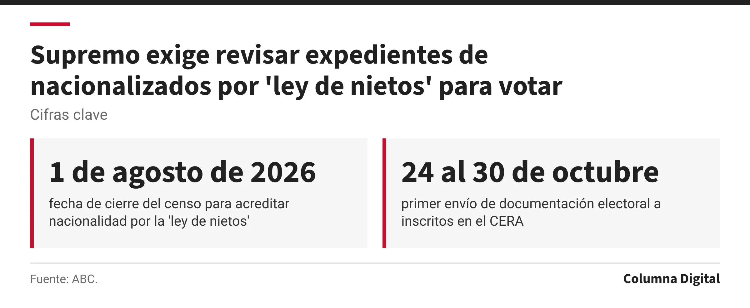 Cifras clave: 1 de agosto de 2026, fecha de cierre del censo para acreditar nacionalidad por la 'ley de nietos'; 24 al 30 de octubre, primer envío de documentación electoral a inscritos en el CERA.