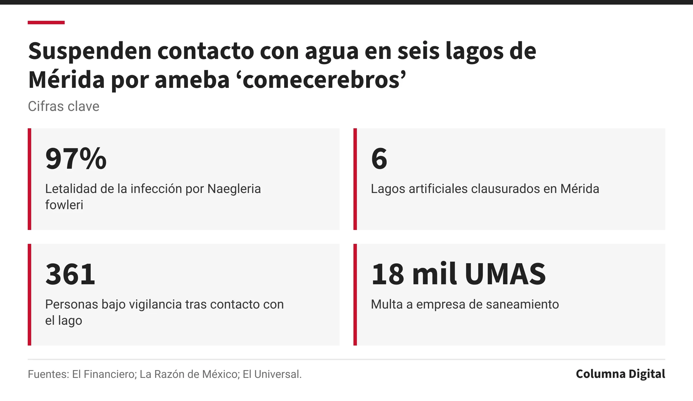Cifras clave: 97%, Letalidad de la infección por Naegleria fowleri; 6, Lagos artificiales clausurados en Mérida; 361, Personas bajo vigilancia tras contacto con el lago; 18 mil UMAS, Multa a empresa de saneamiento.