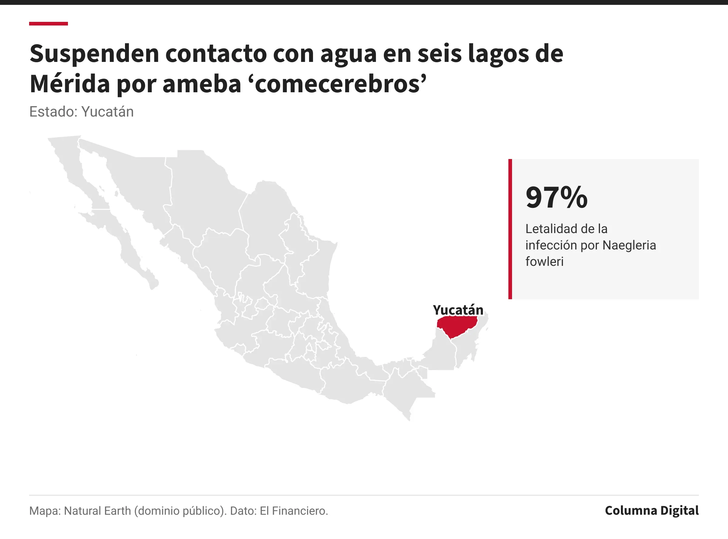 Mapa de México con Yucatán resaltado; 97%: Letalidad de la infección por Naegleria fowleri.