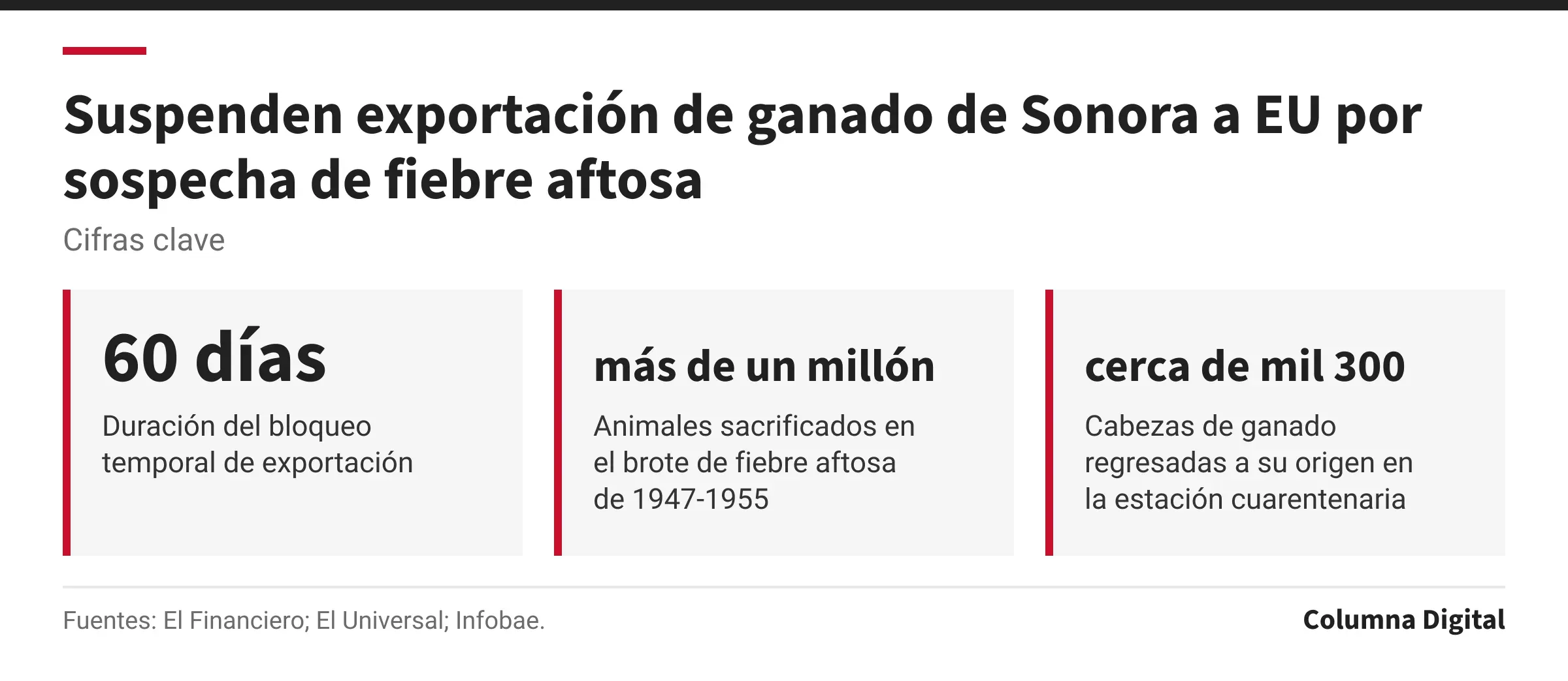 Cifras clave: 60 días, Duración del bloqueo temporal de exportación; más de un millón, Animales sacrificados en el brote de fiebre aftosa de 1947-1955; cerca de mil 300, Cabezas de ganado regresadas a su origen en la estación cuarentenaria.