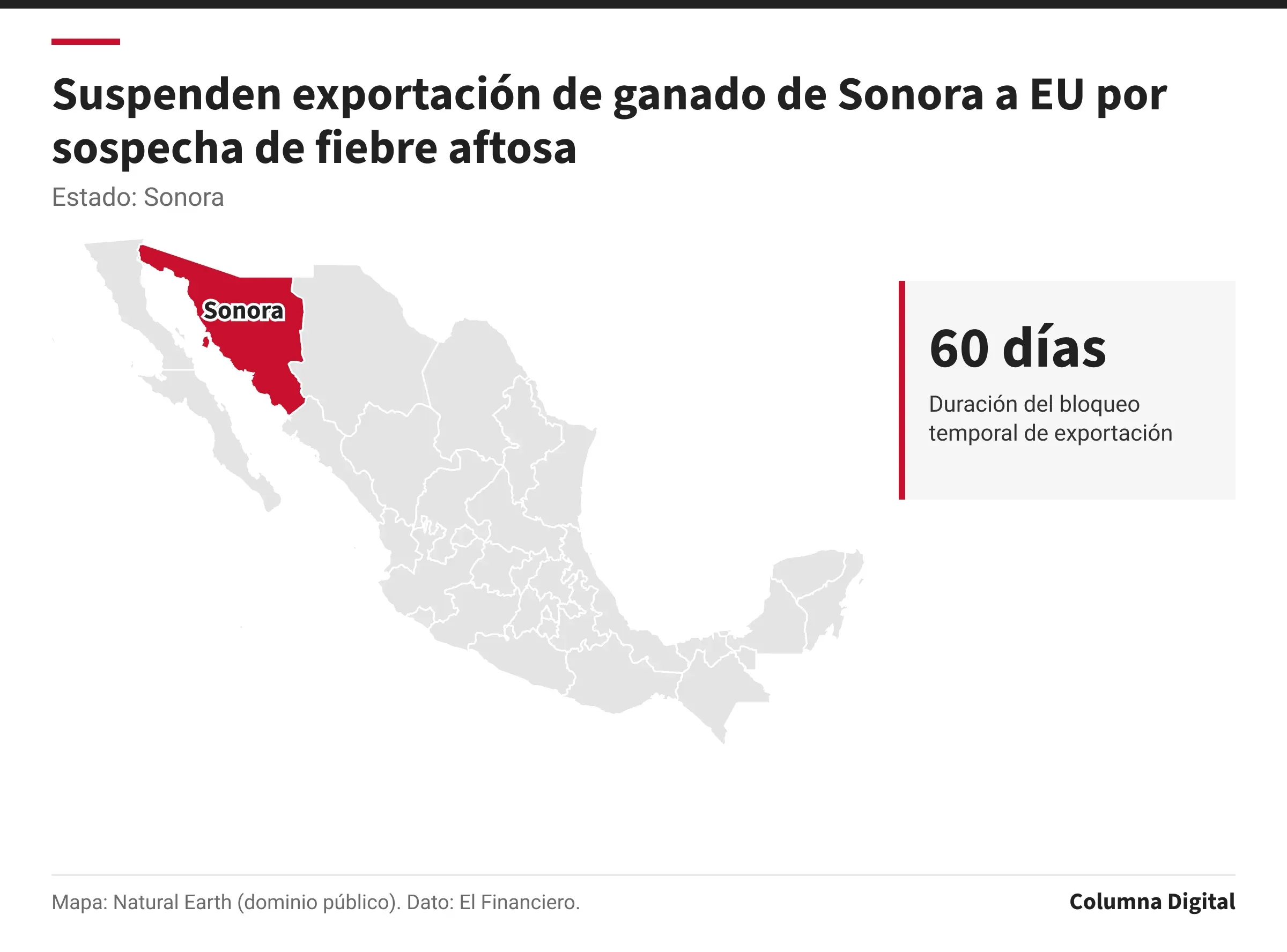 Mapa de México con Sonora resaltado; 60 días: Duración del bloqueo temporal de exportación.