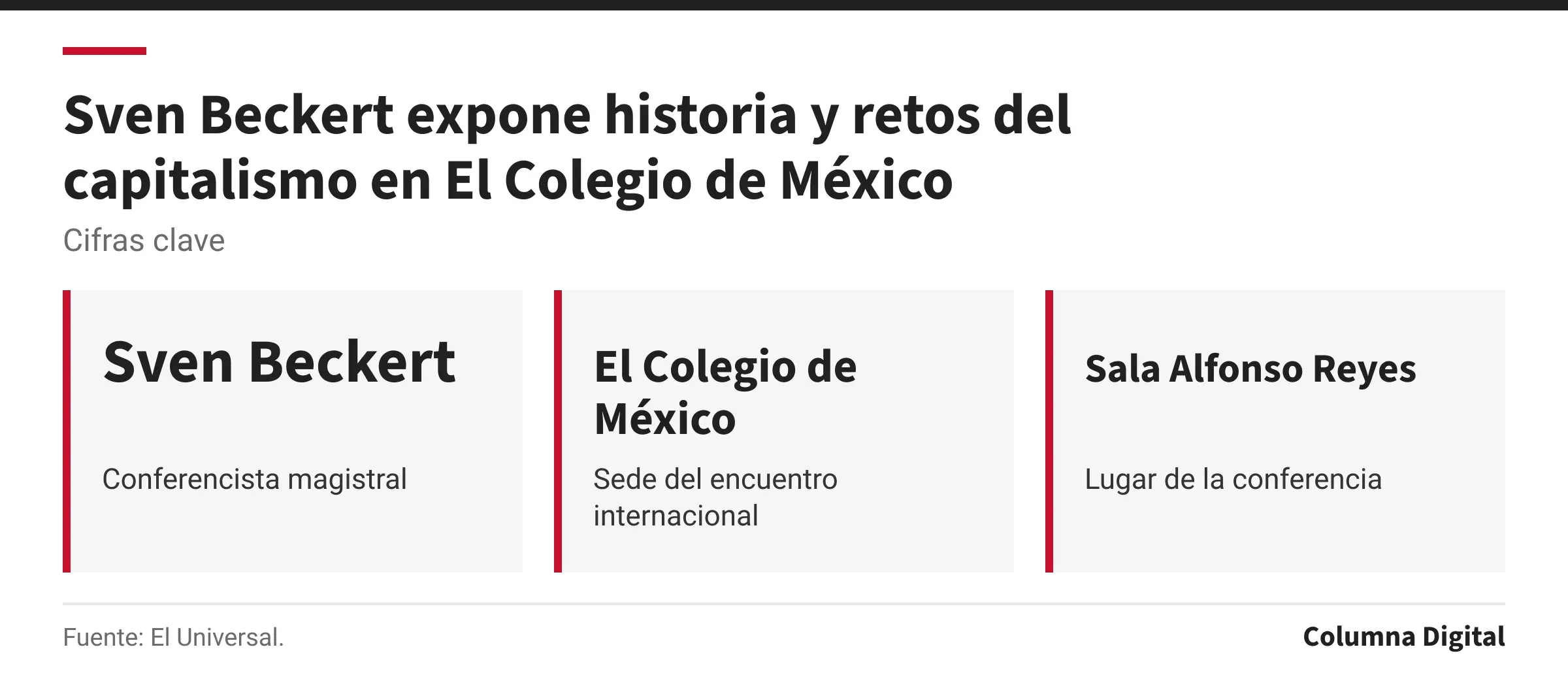 Cifras clave: Sven Beckert, Conferencista magistral; El Colegio de México, Sede del encuentro internacional; Sala Alfonso Reyes, Lugar de la conferencia.