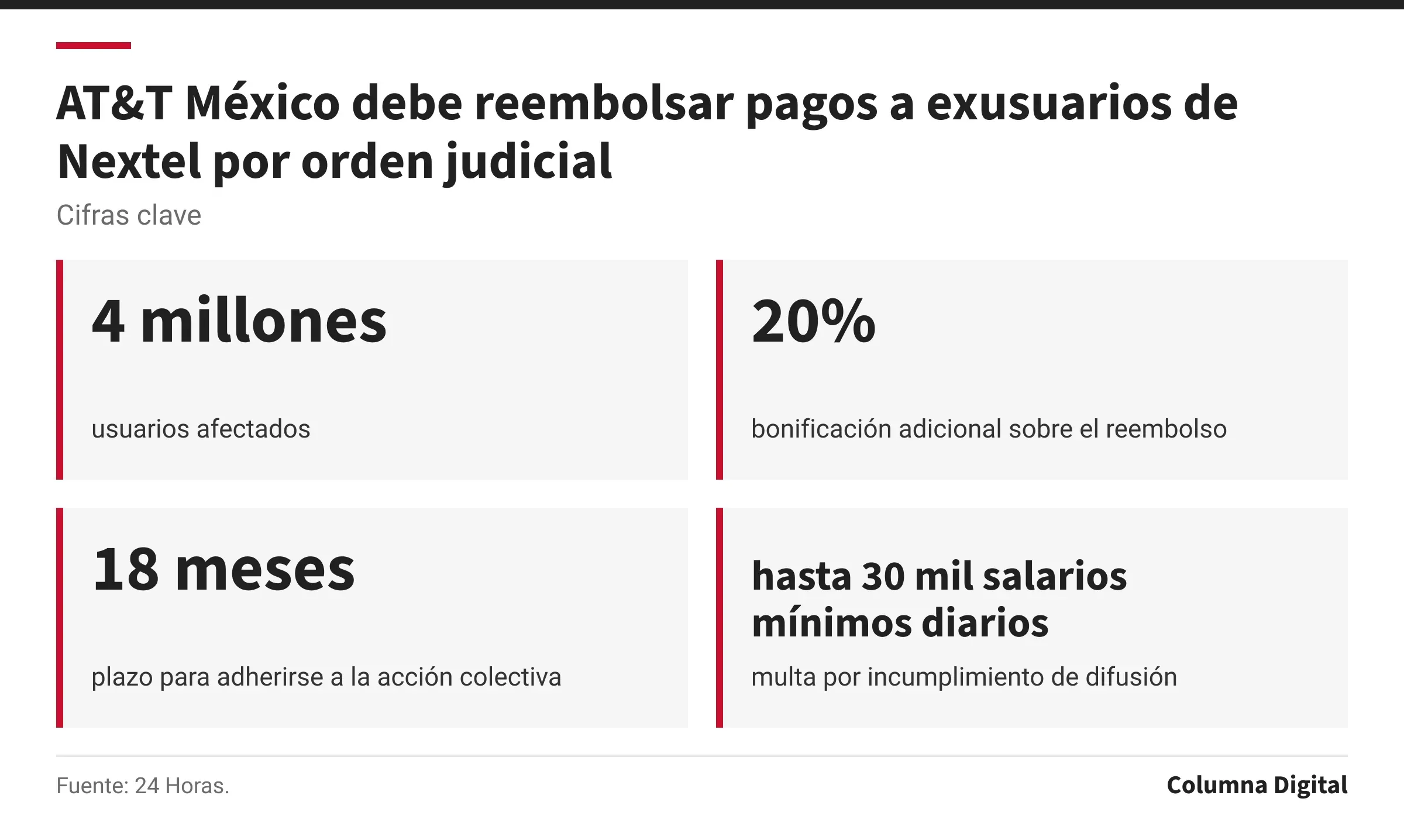 Cifras clave: 4 millones, usuarios afectados; 20%, bonificación adicional sobre el reembolso; 18 meses, plazo para adherirse a la acción colectiva; hasta 30 mil salarios mínimos diarios, multa por incumplimiento de difusión.