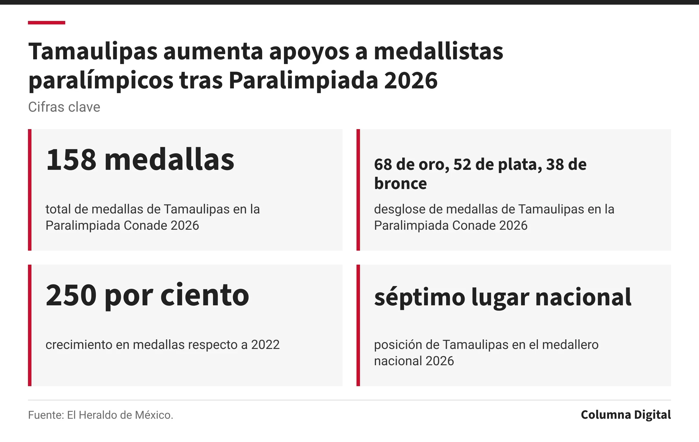 Cifras clave: 158 medallas, total de medallas de Tamaulipas en la Paralimpiada Conade 2026; 68 de oro, 52 de plata, 38 de bronce, desglose de medallas de Tamaulipas en la Paralimpiada Conade 2026; 250 por ciento, crecimiento en medallas respecto a 2022; séptimo lugar nacional, posición de Tamaulipas en el medallero nacional 2026.