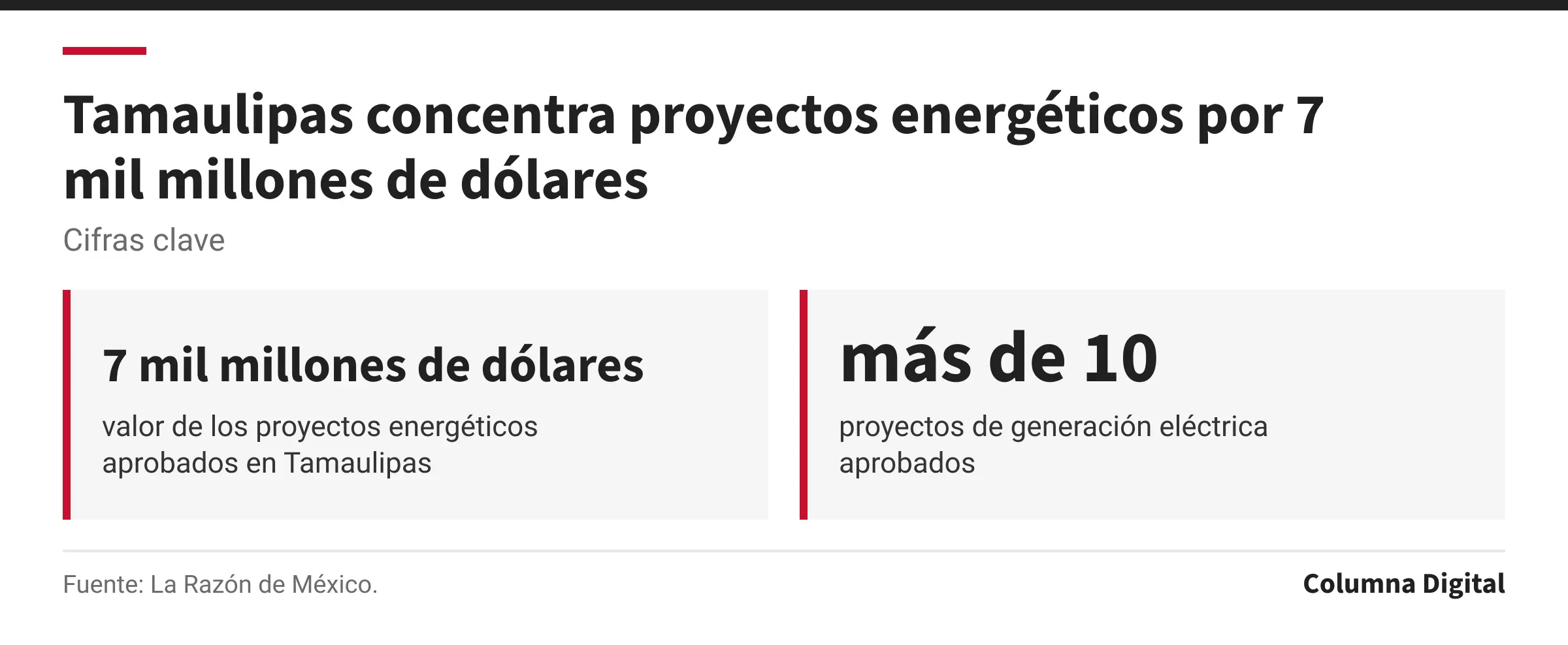 Cifras clave: 7 mil millones de dólares, valor de los proyectos energéticos aprobados en Tamaulipas; más de 10, proyectos de generación eléctrica aprobados.