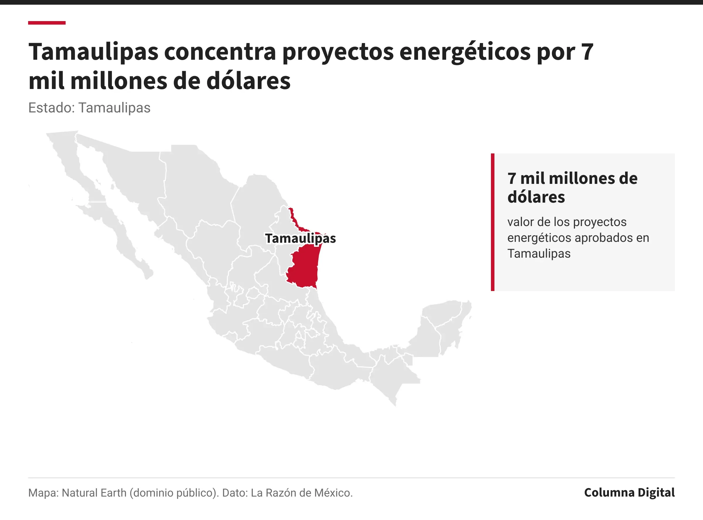 Mapa de México con Tamaulipas resaltado; 7 mil millones de dólares: valor de los proyectos energéticos aprobados en Tamaulipas.